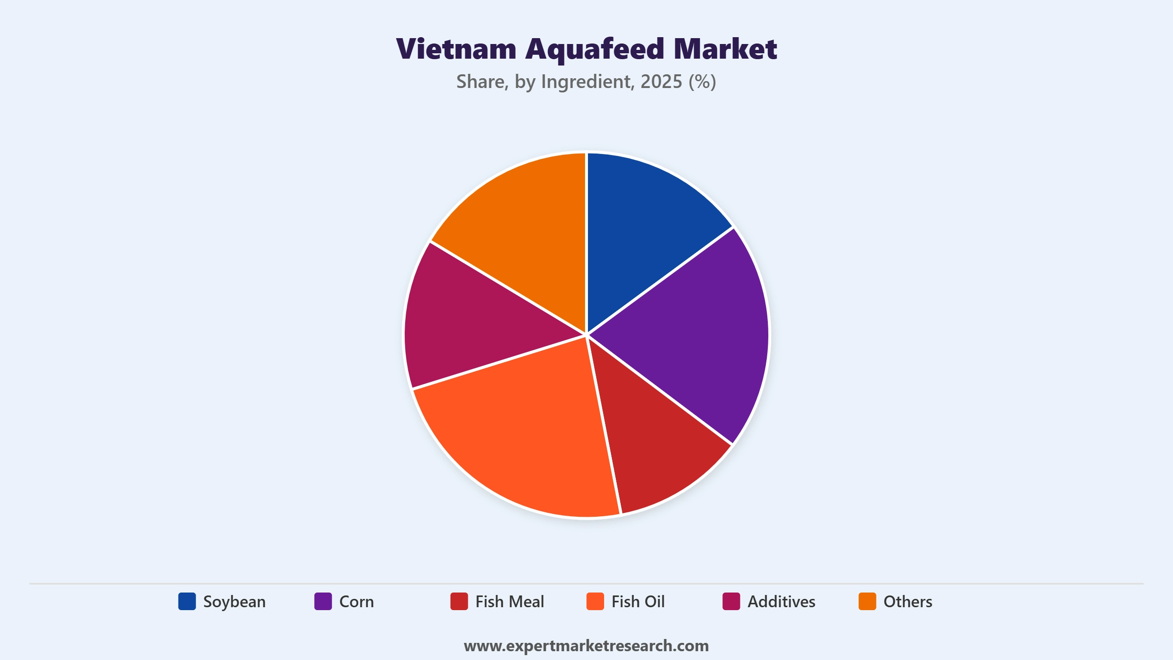 Vietnam Aquafeed Market Segment Ingredient