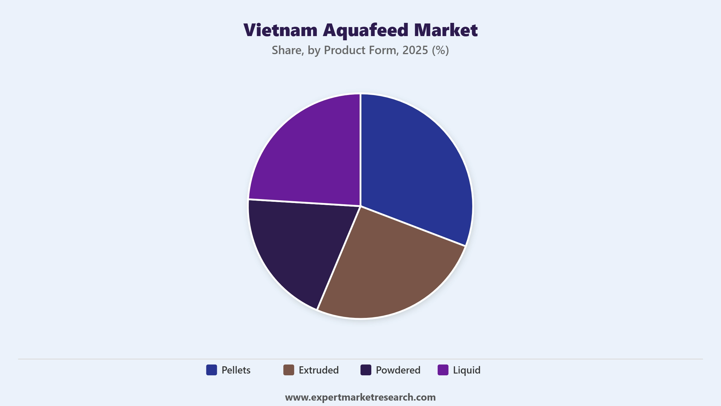 Vietnam Aquafeed Market Segment Product Form