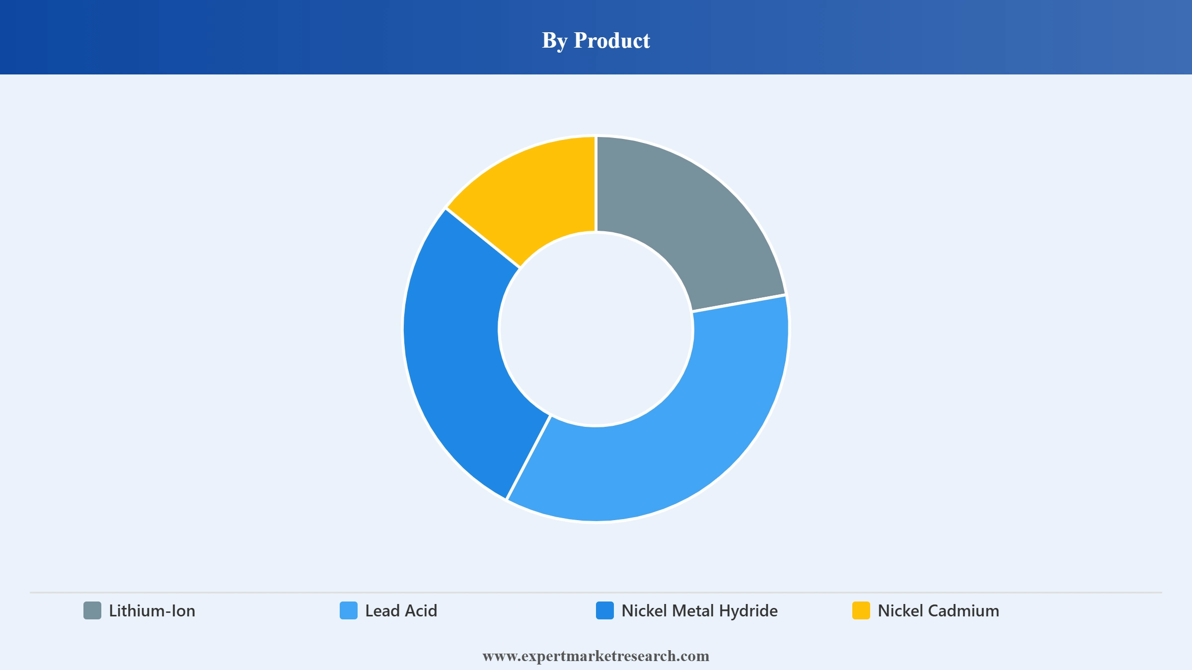 Vietnam Battery Market Segment Product