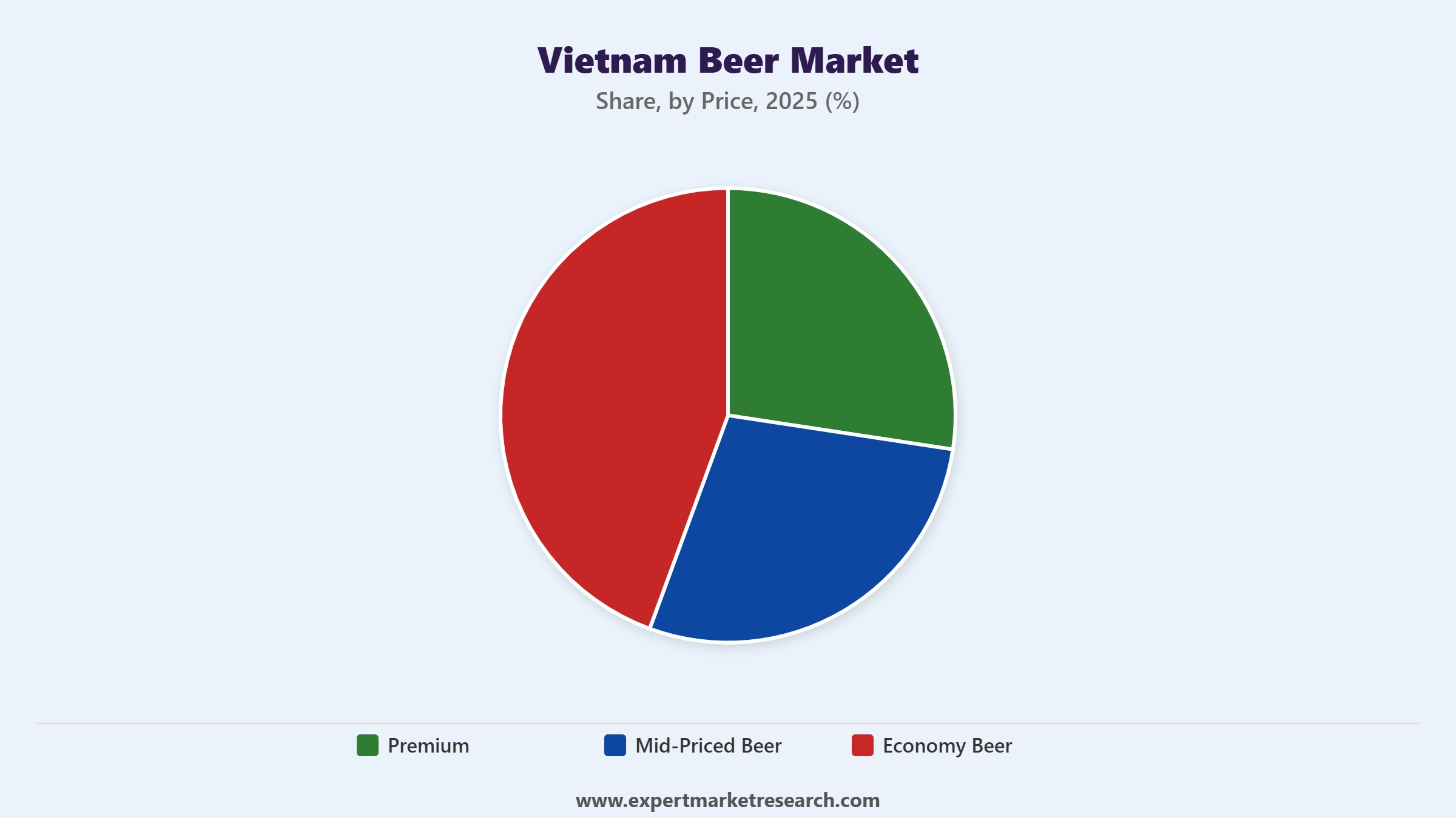 Vietnam Beer Market Segment Price