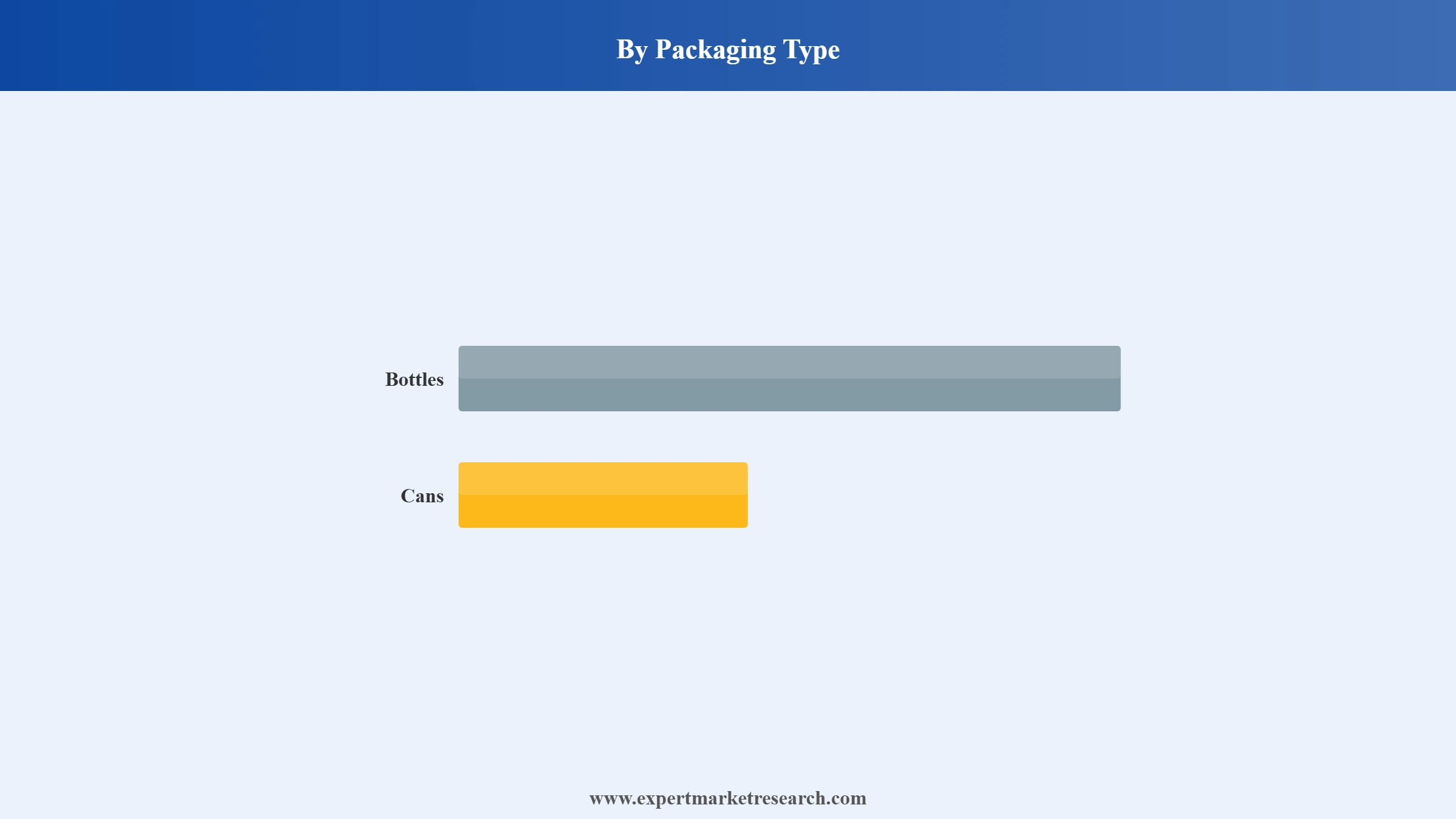 Segment Packaging Type