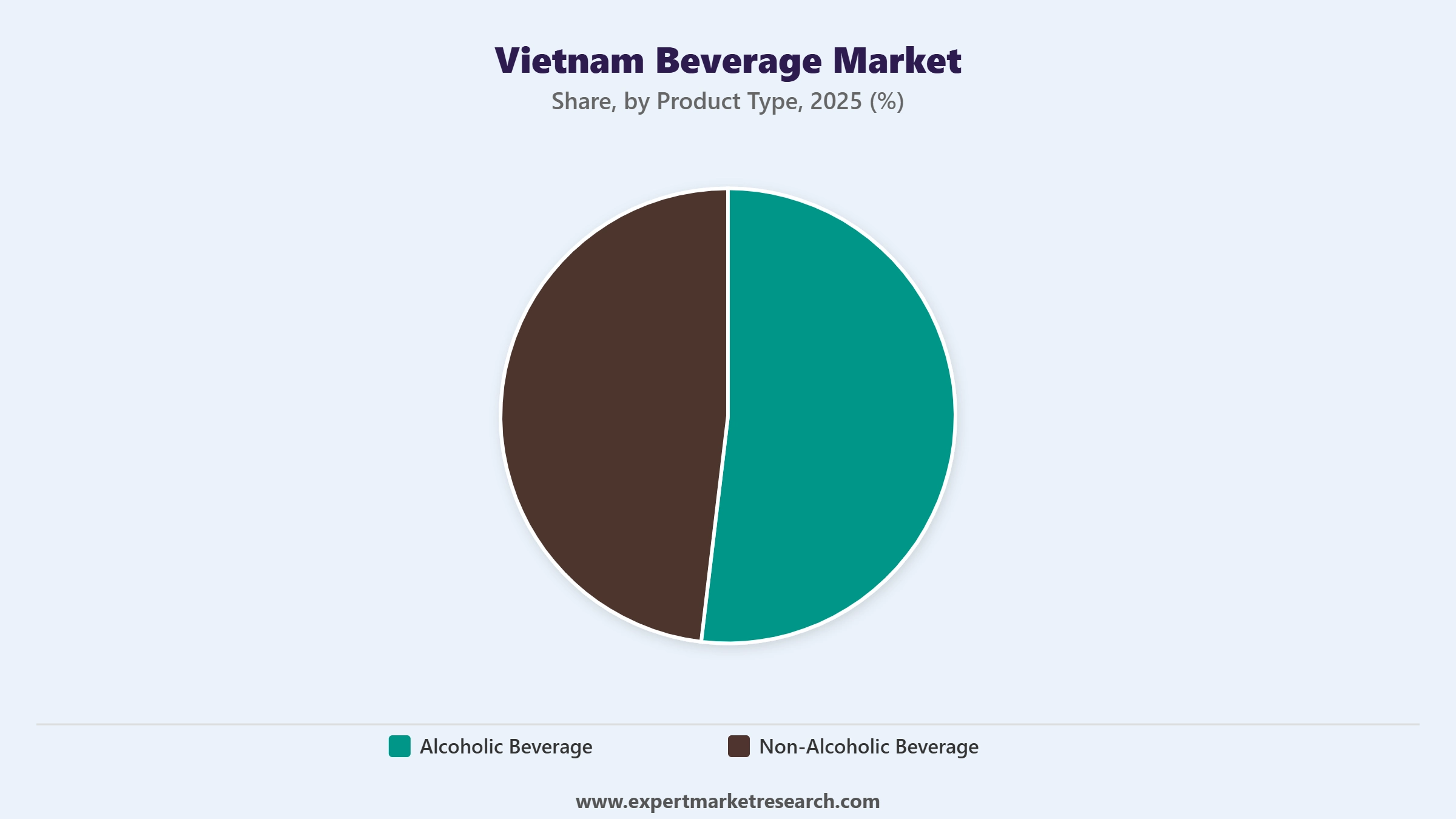 Vietnam Beverage Market Segment Product Type