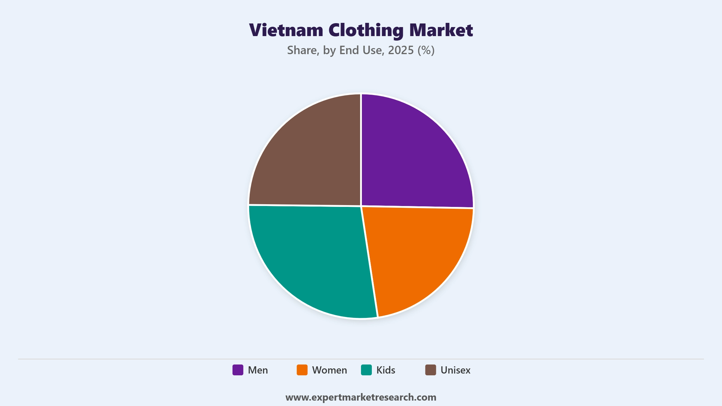 Vetnam Clothing Market Segment End Use