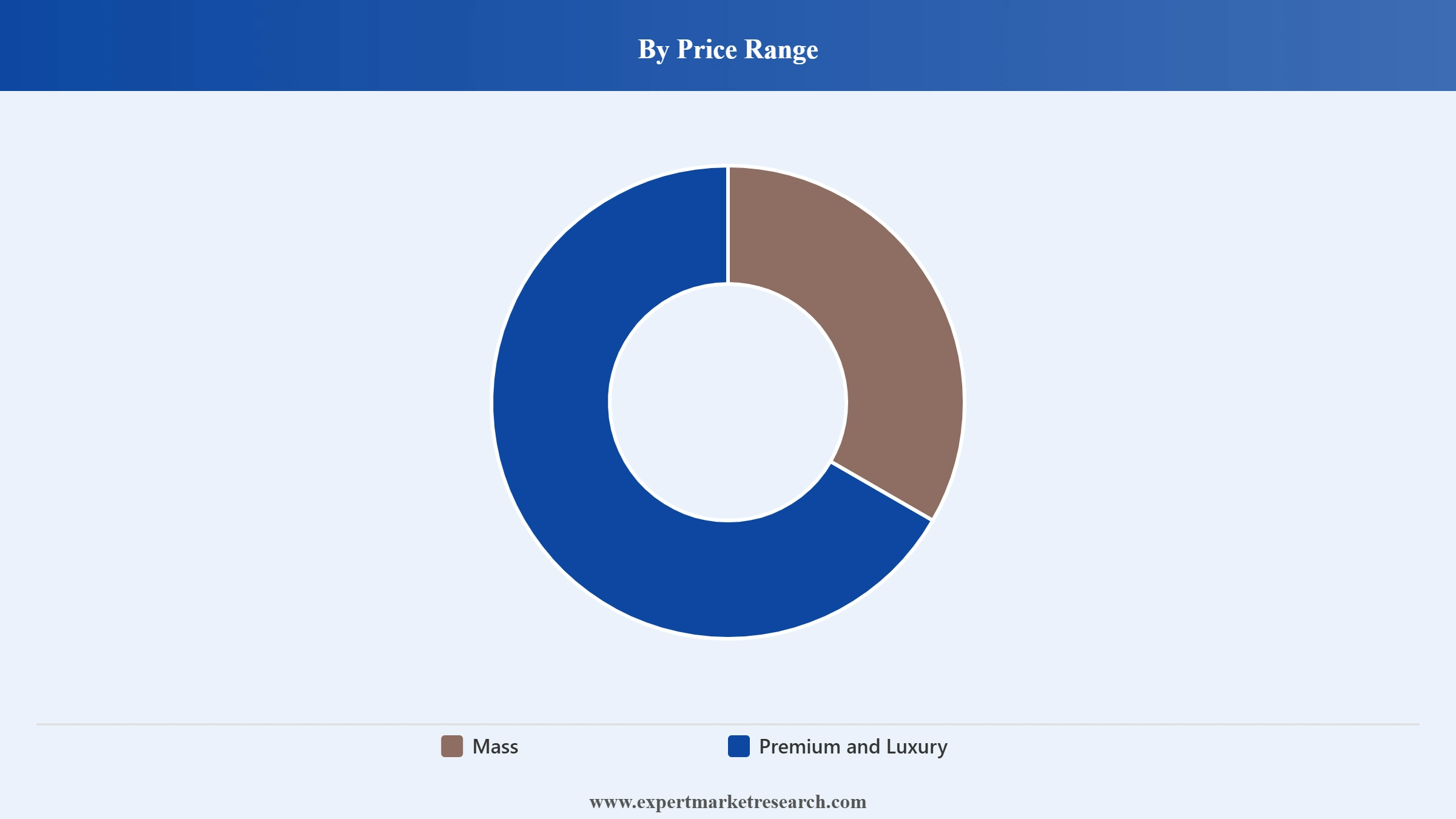Vietnam Clothing Market Segment Price Range