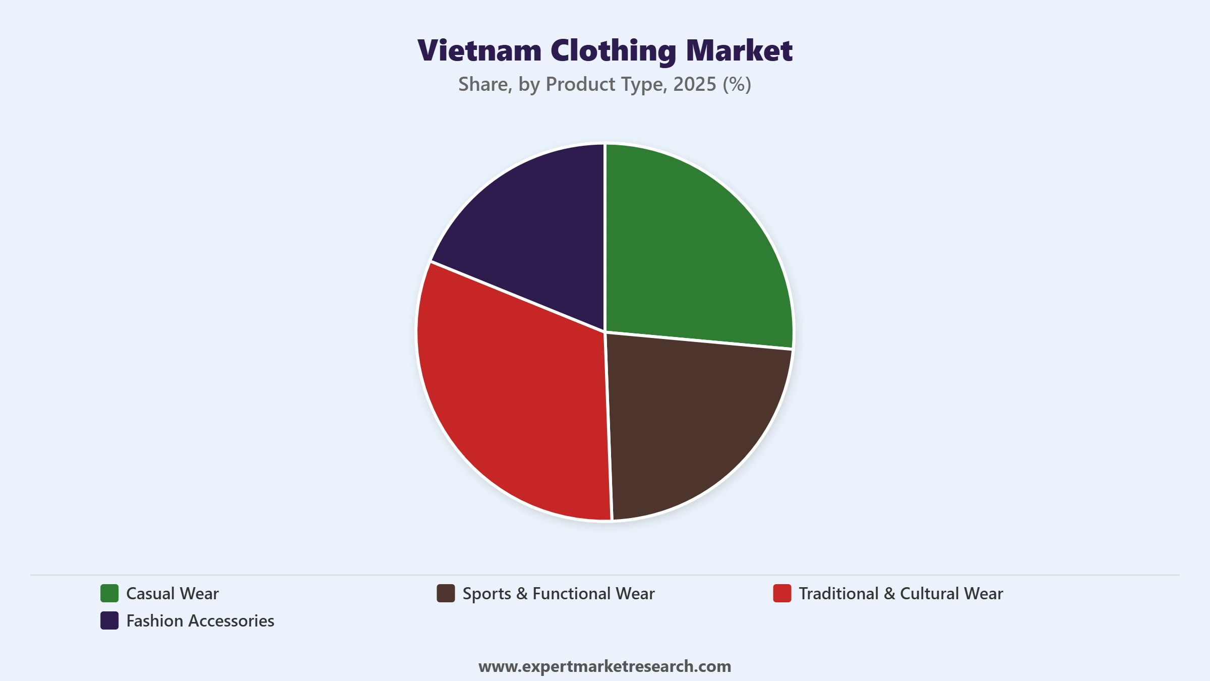 Vietnam Clothing Market Segment Product Type