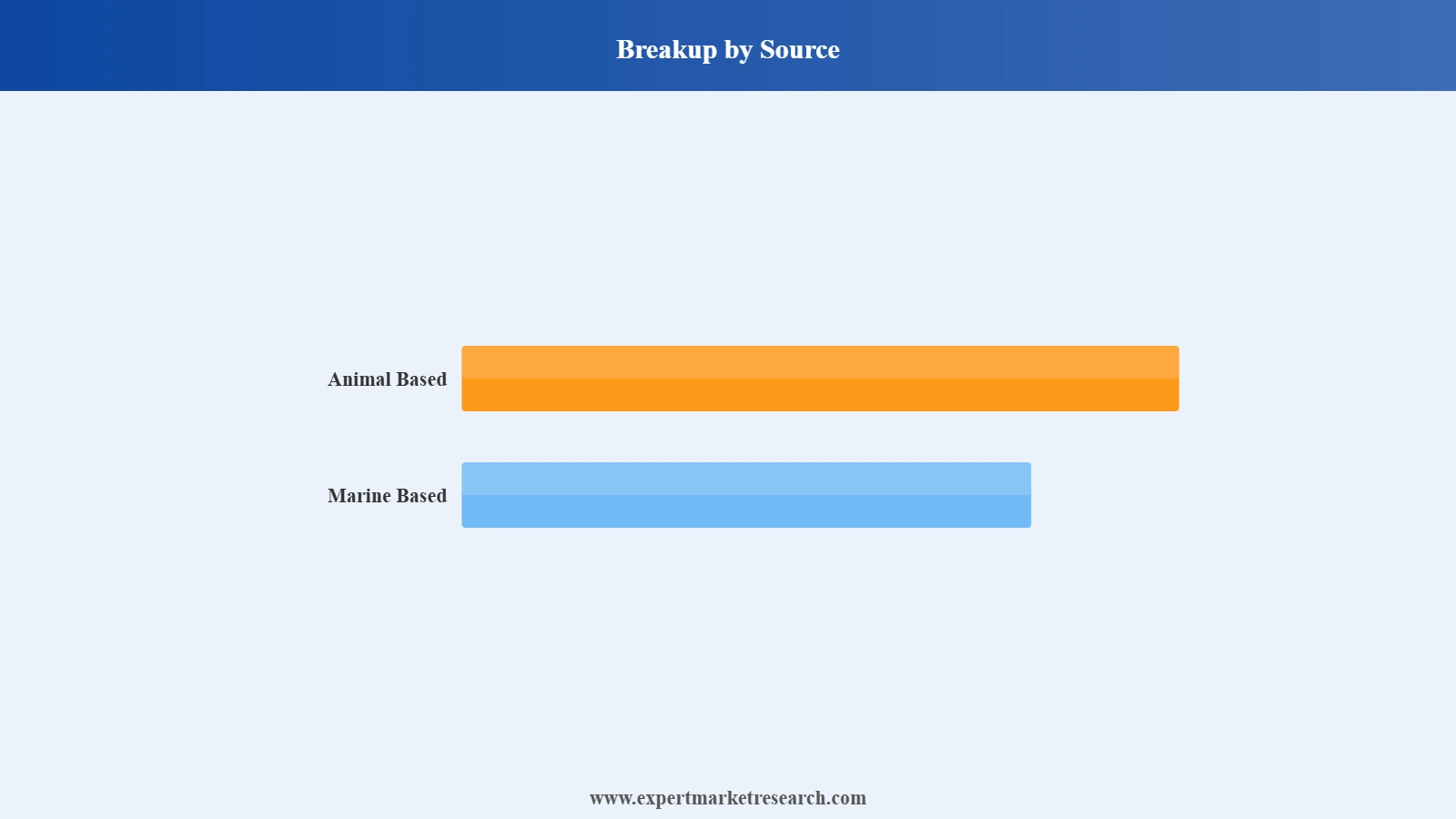 Vietnam Collagen Supplement Market Segment Source