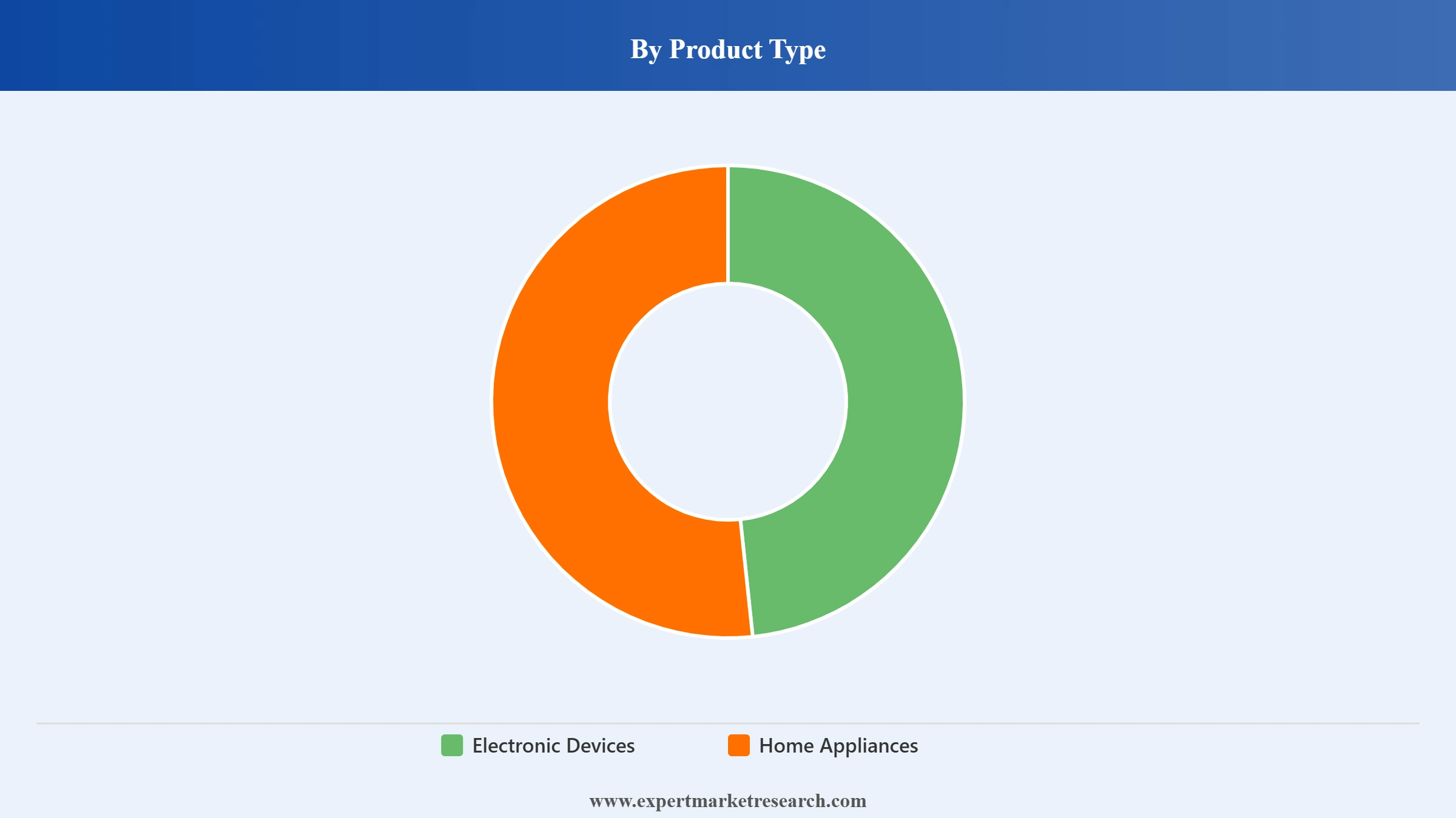 Vietnam Consumer Electronics Market Segment Product Type