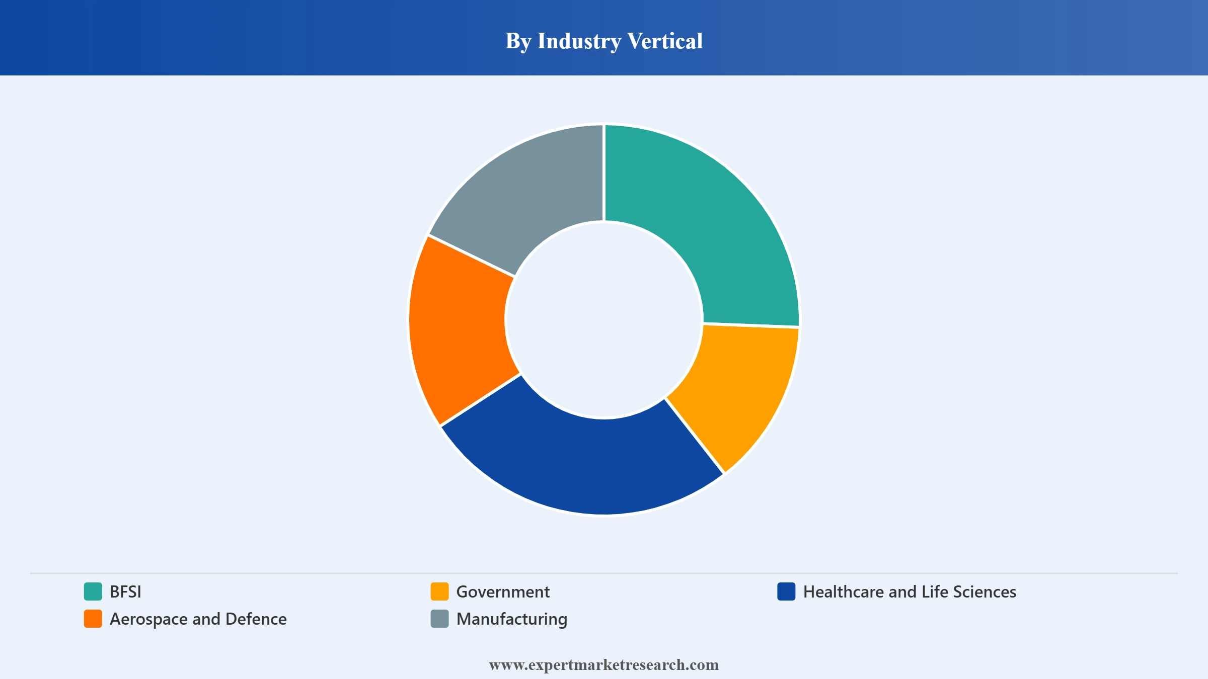 Vietnam Cyber Security Market Segment Industry Vertical