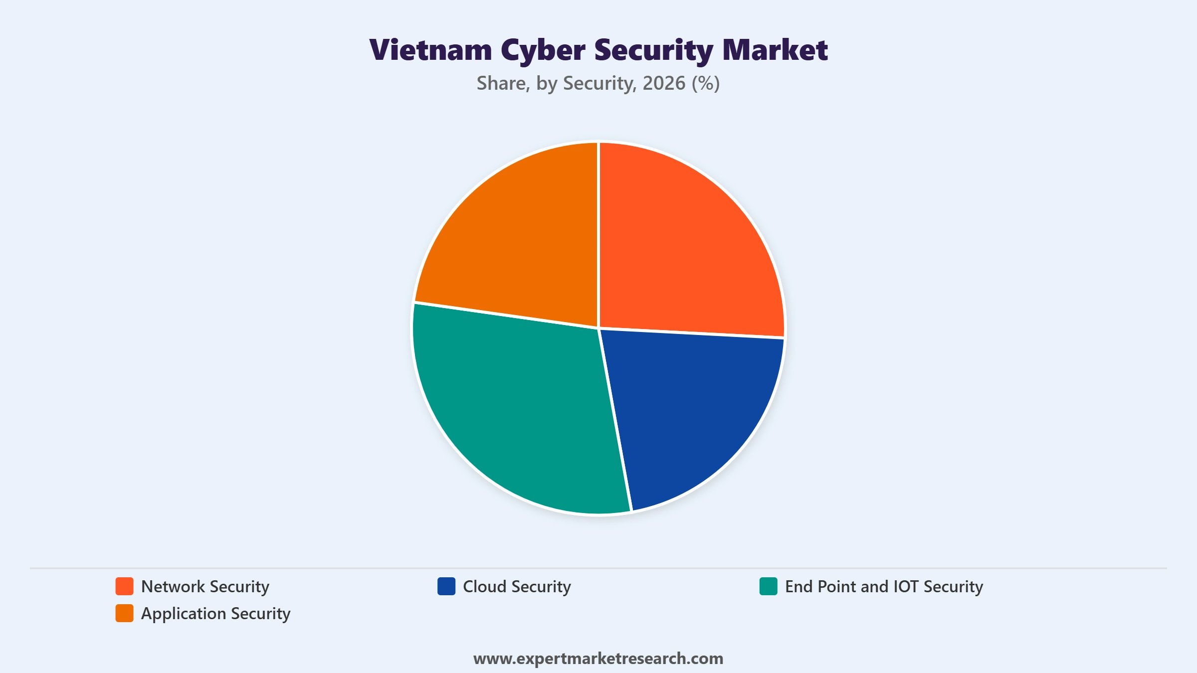 Vietnam Cyber Security Market Segment Security
