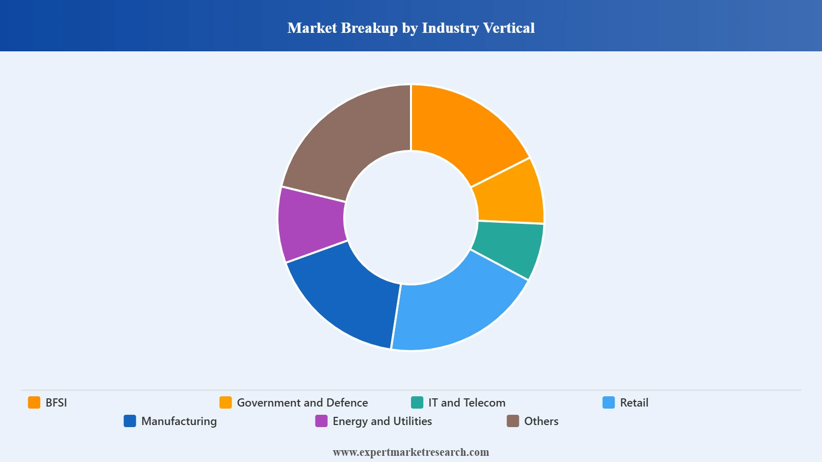 Vietnam Data Center Rack Market Breakup By Industry Vertical