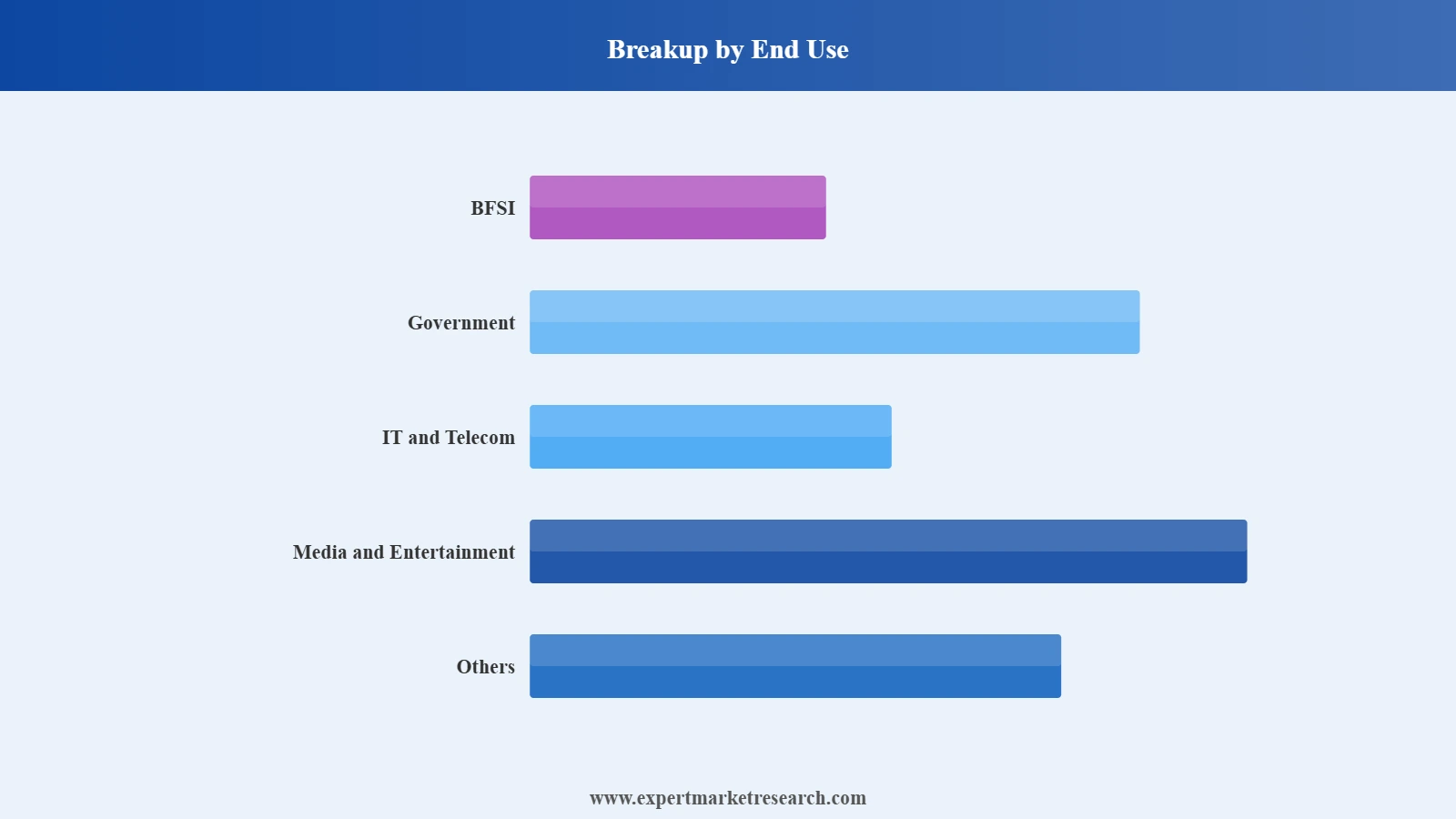 Vietnam Data Center Server Market Segment End Use