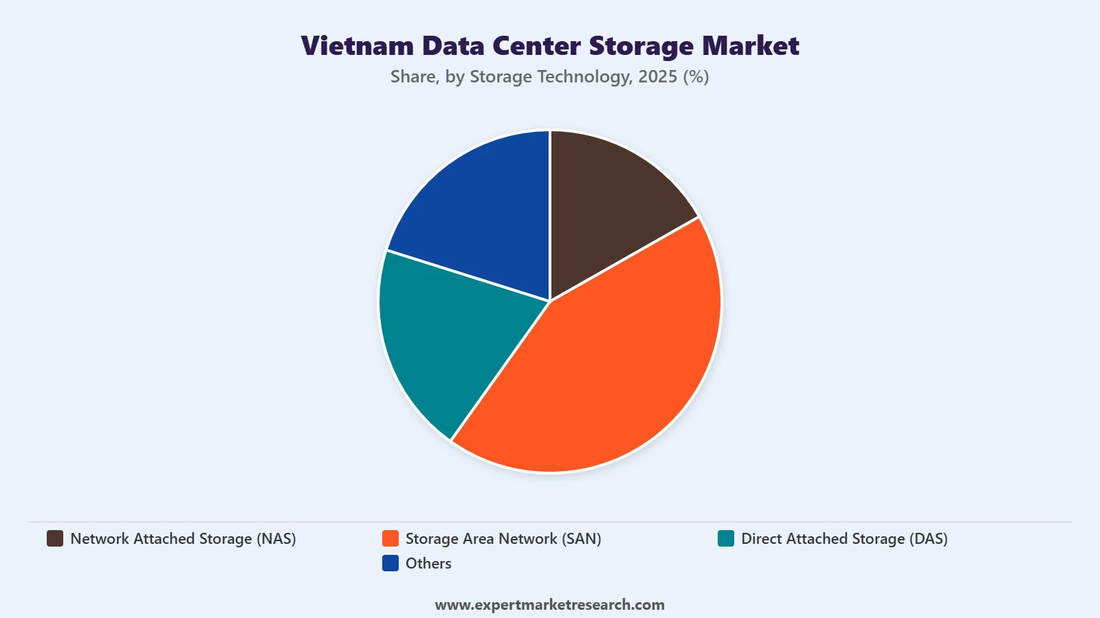 Vietnam Data Center Storage Market Segment Storage Technology