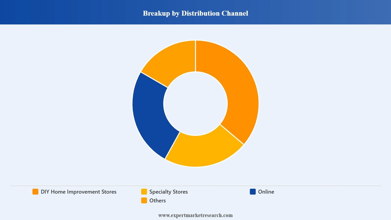 Vietnam DIY Home Improvement Market Segment Distribution Channel