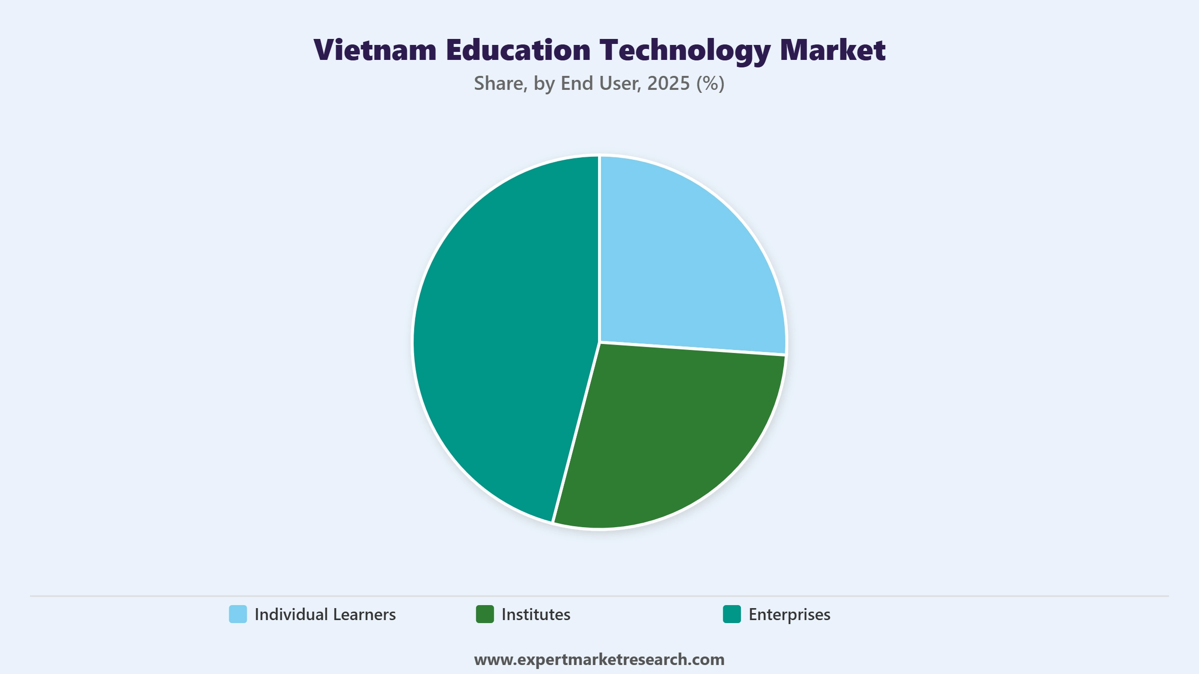 Vietnam Education Technology Market Segment End Use