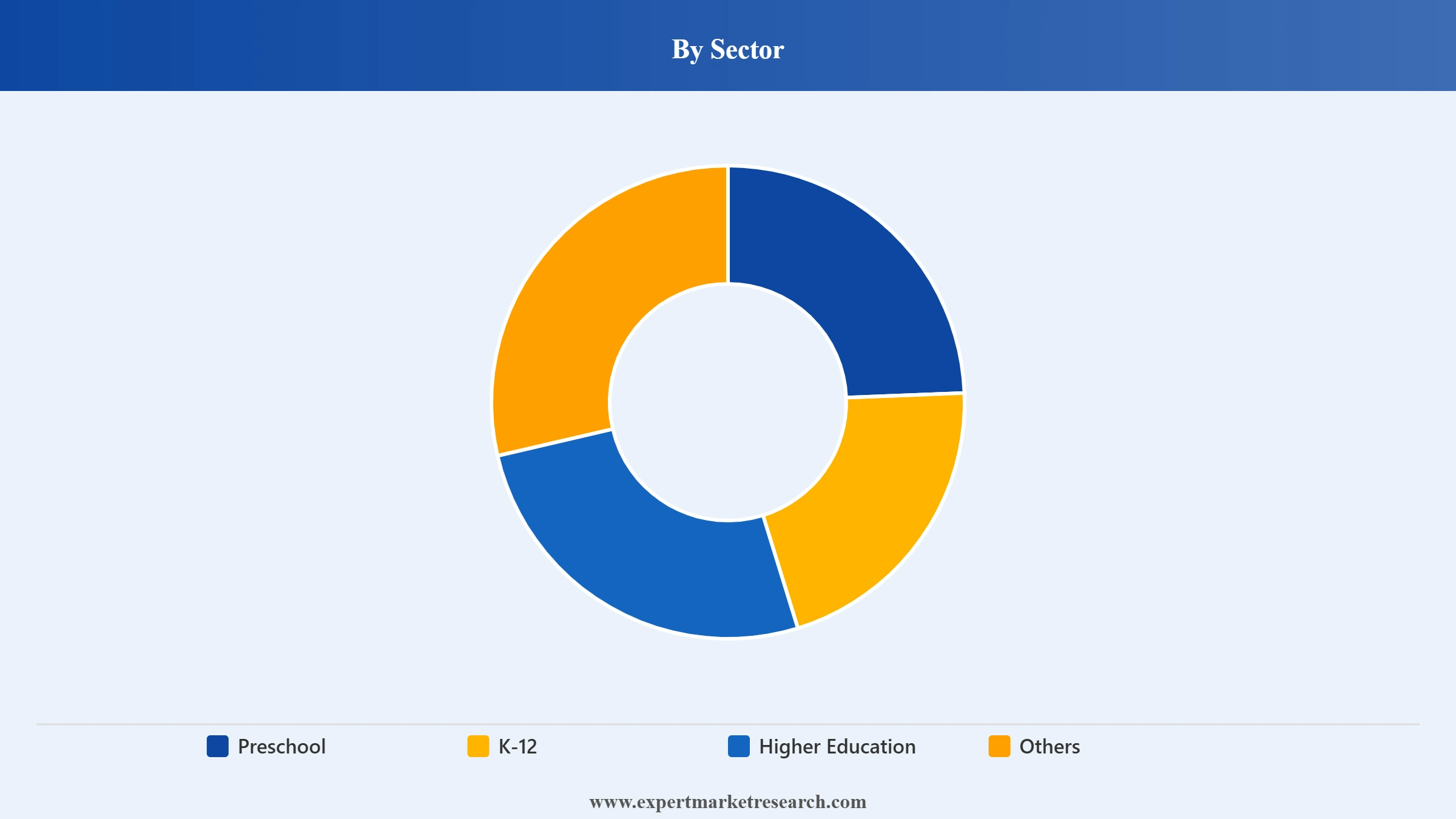 Vietnam Education Technology Market Segment Sector