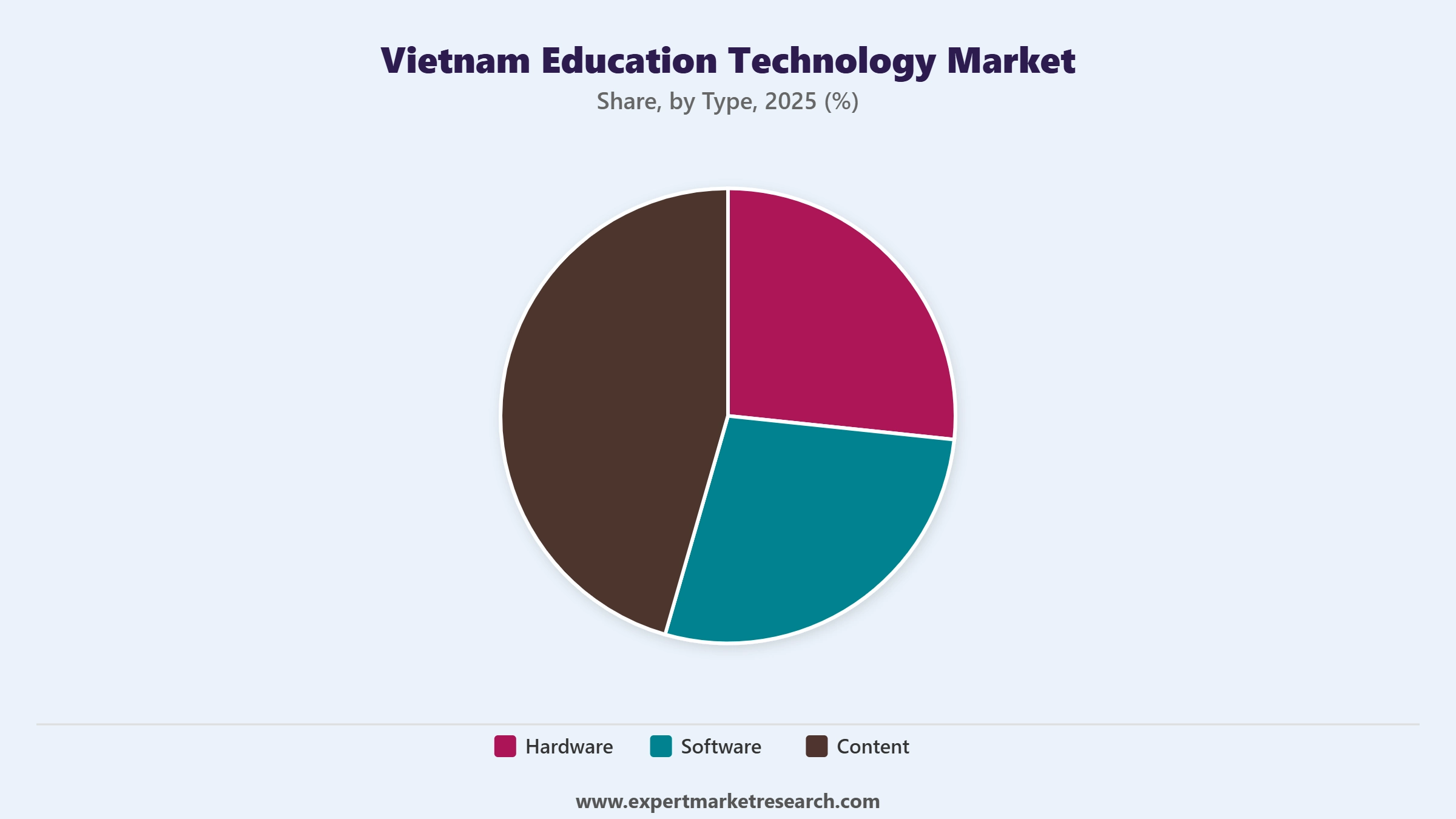 Vietnam Education Technology Market Segment Type