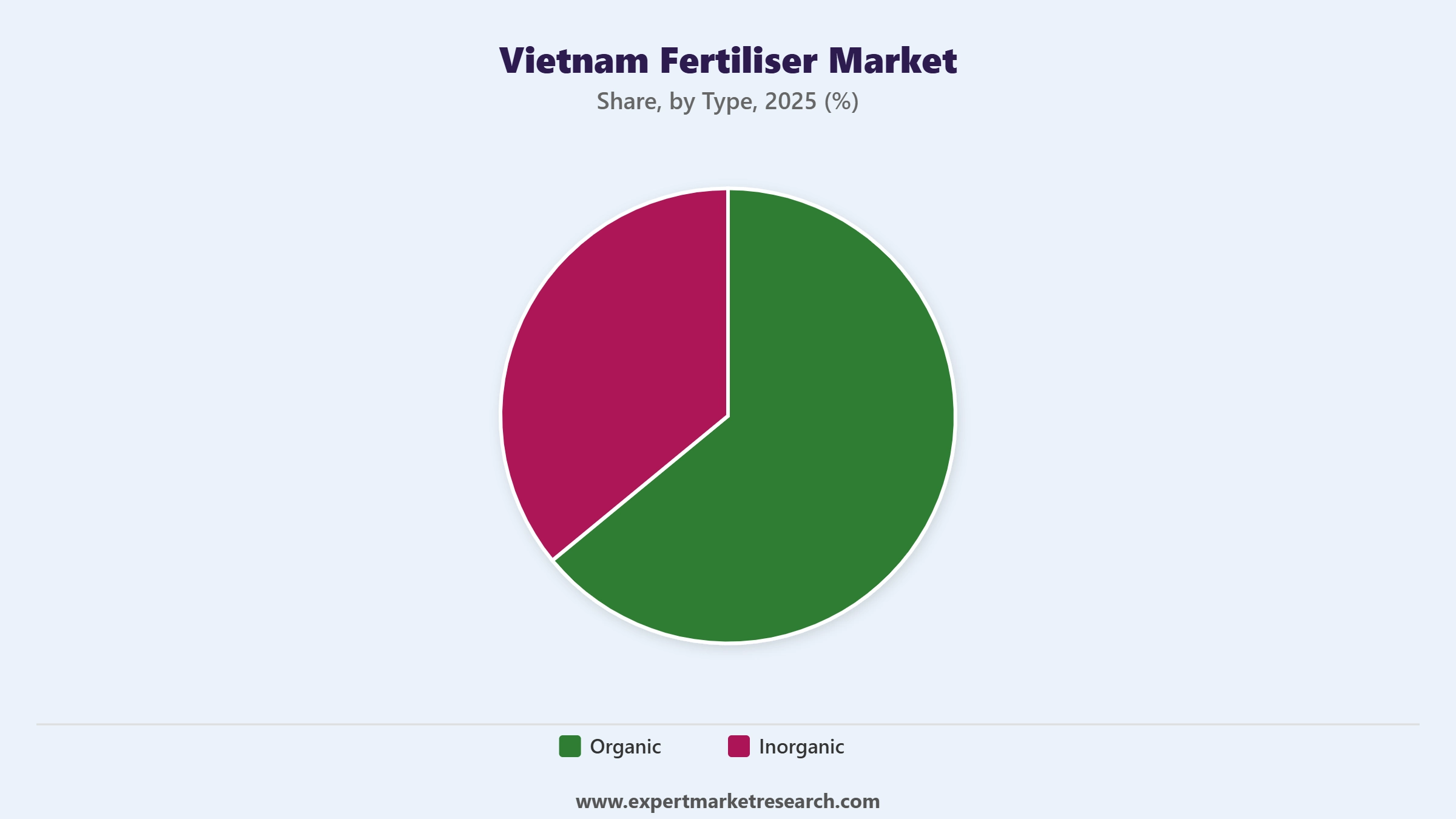 Vietnam Fertiliser Market Segment Type