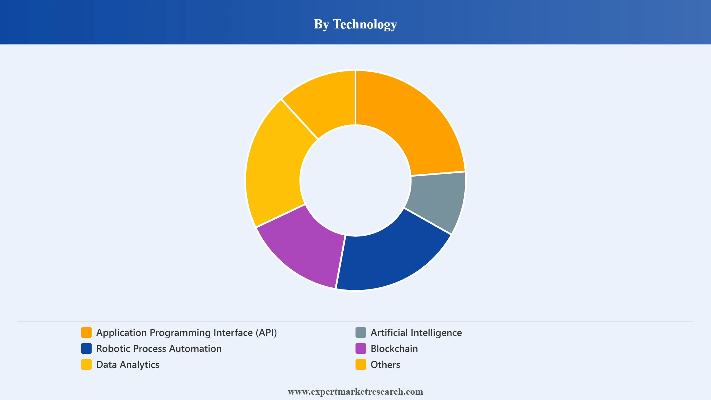 Vietnam Fintech Market Segment Technology