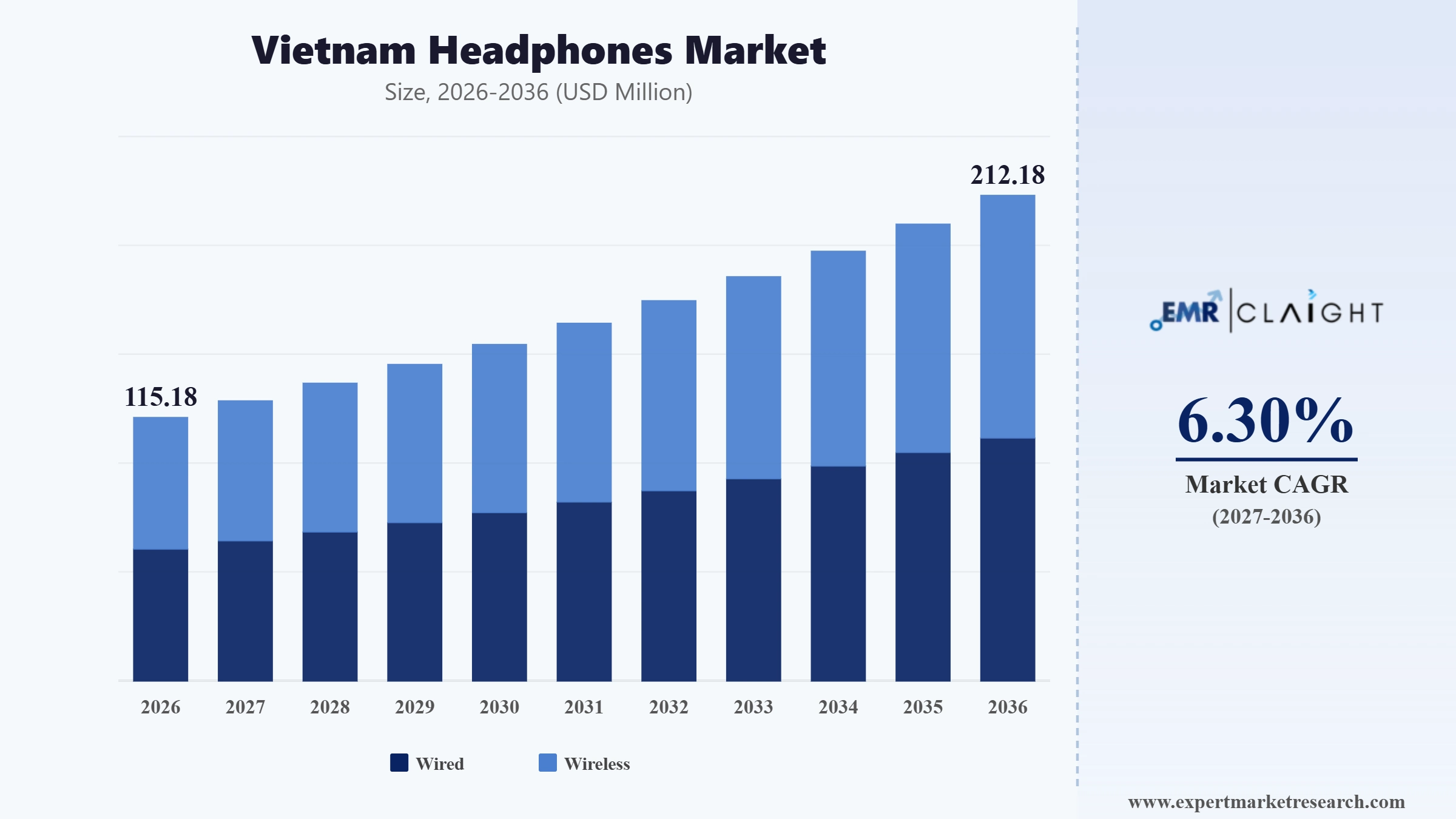 Vietnam Headphones Market Graph