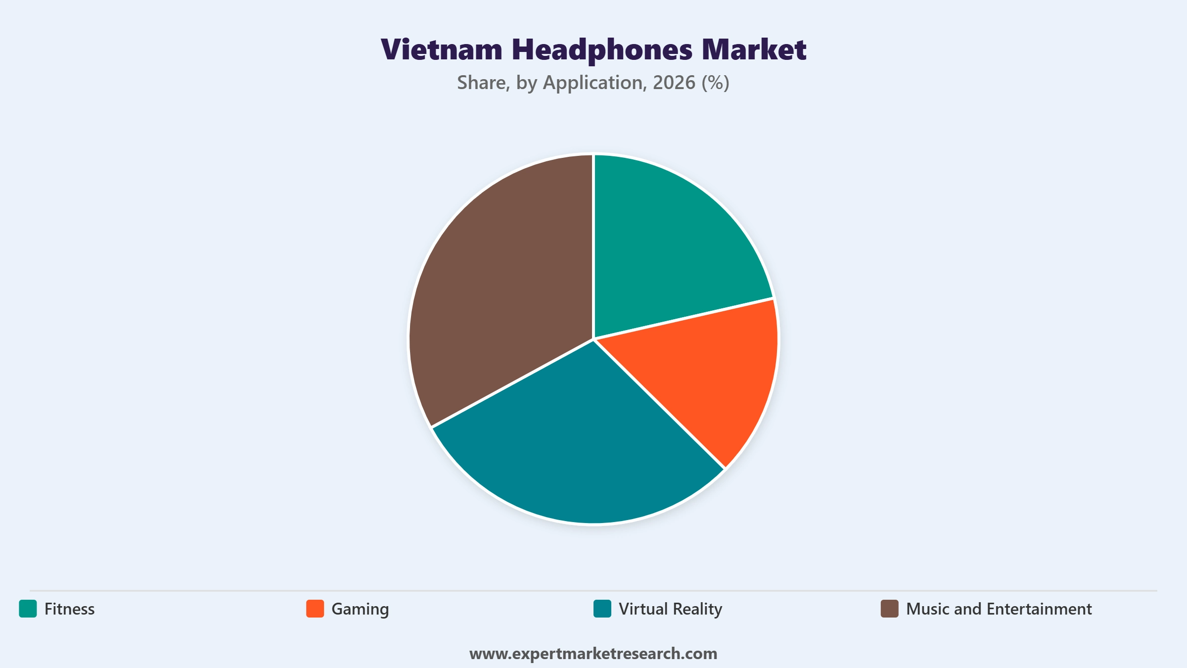 Vietnam Headphones Market Segment Application