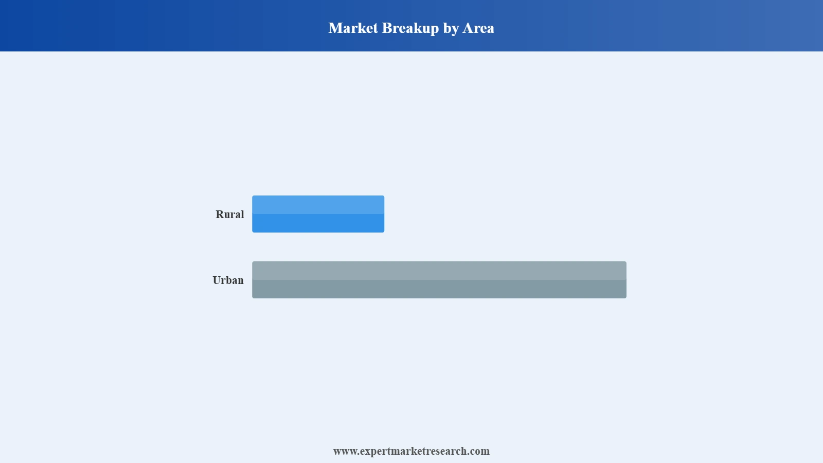 Vietnam Home Improvement Market Breakup By Area