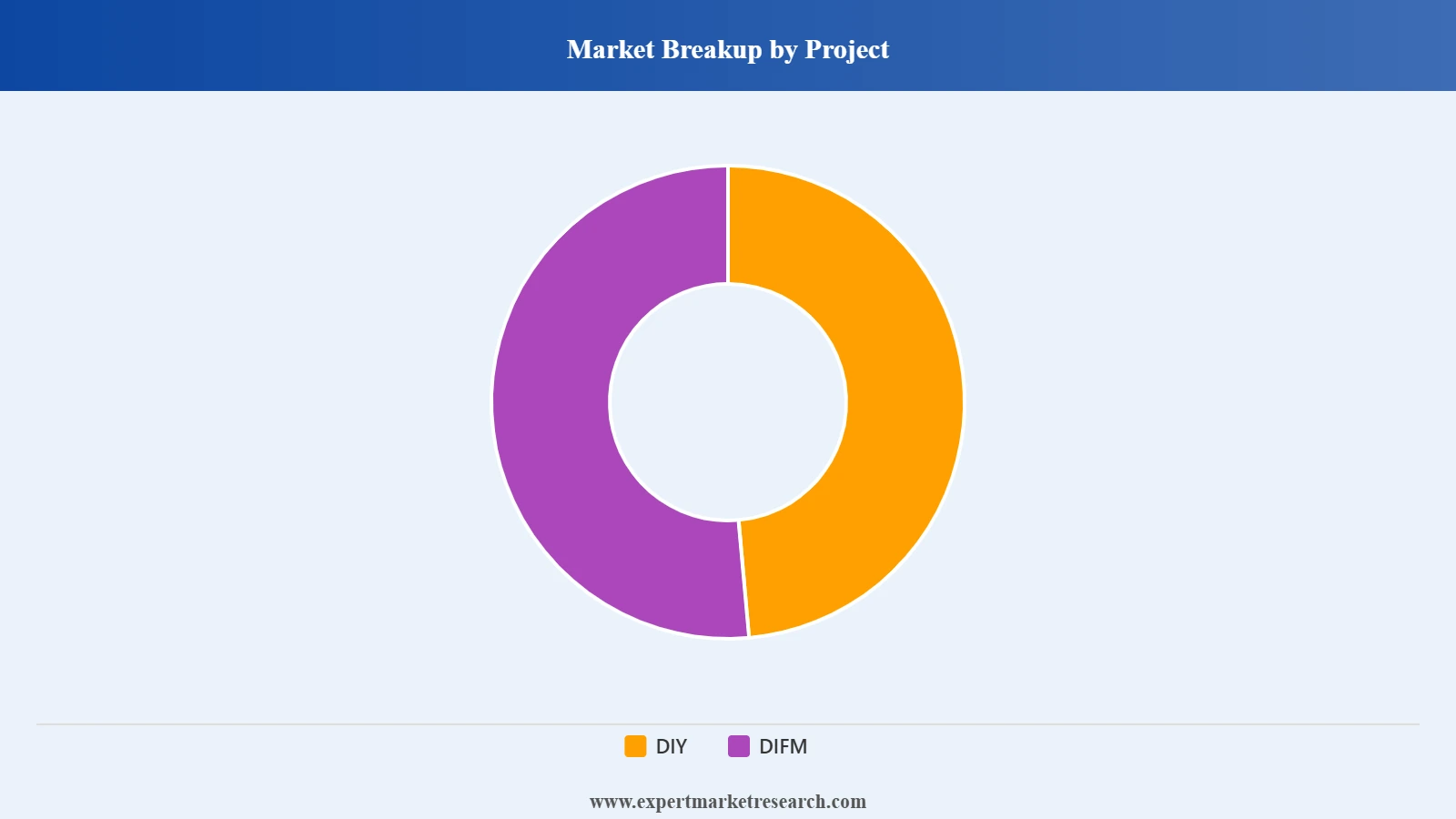 Vietnam Home Improvement Market Breakup By Project