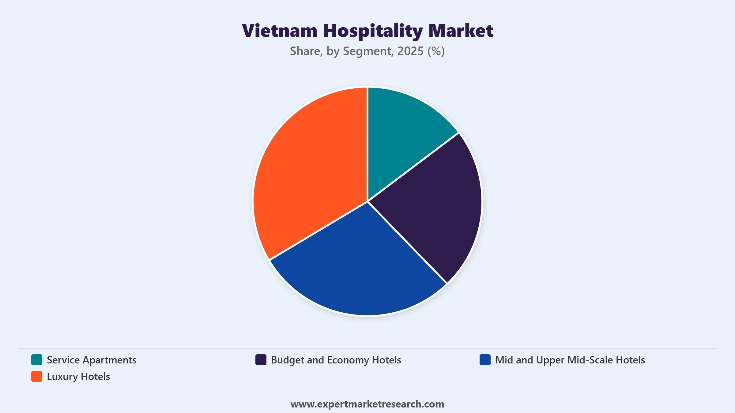 Vietnam Hospitality Market Segment Segment