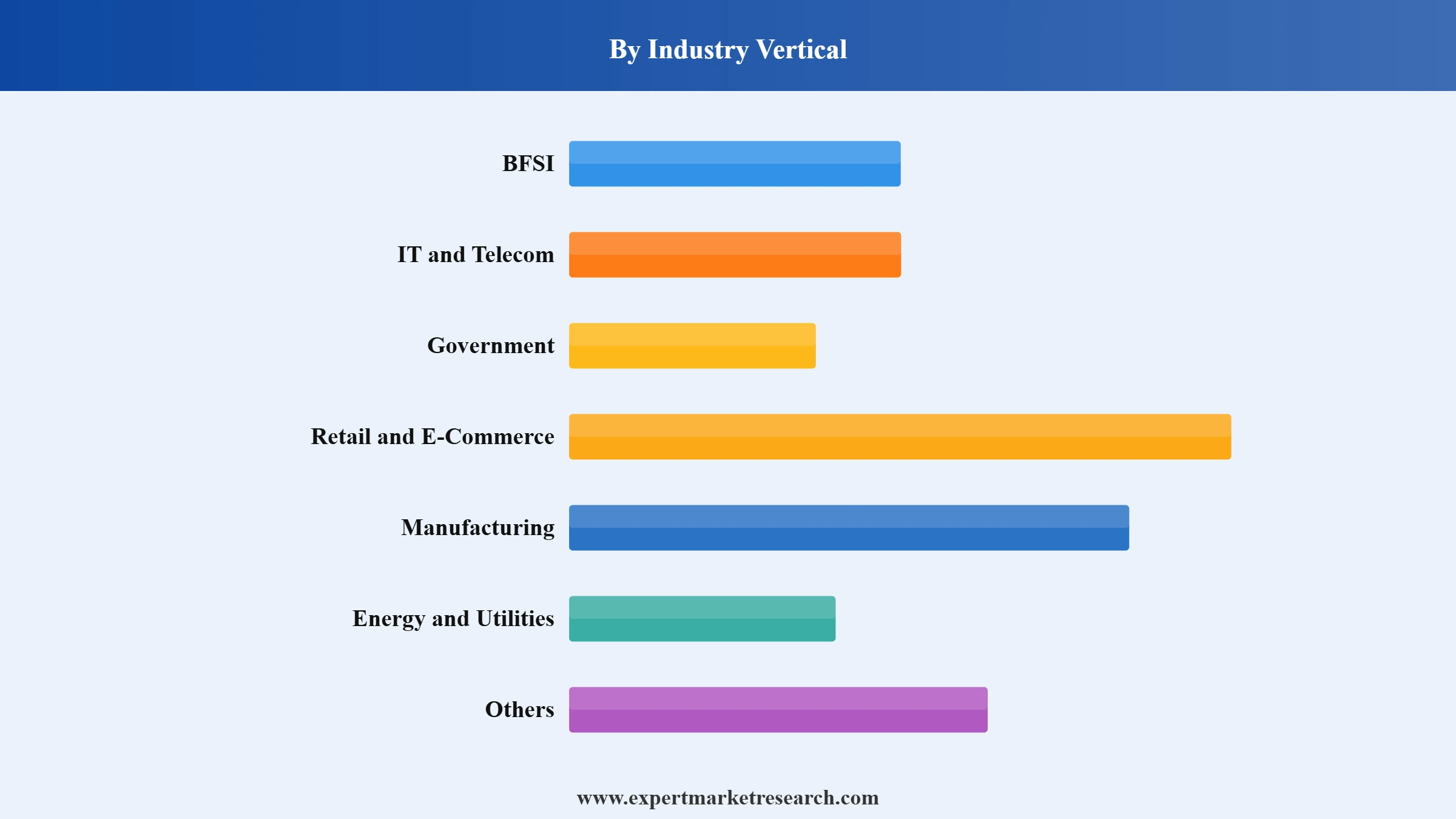 Vietnam ICT Market Segment Industry Vertical