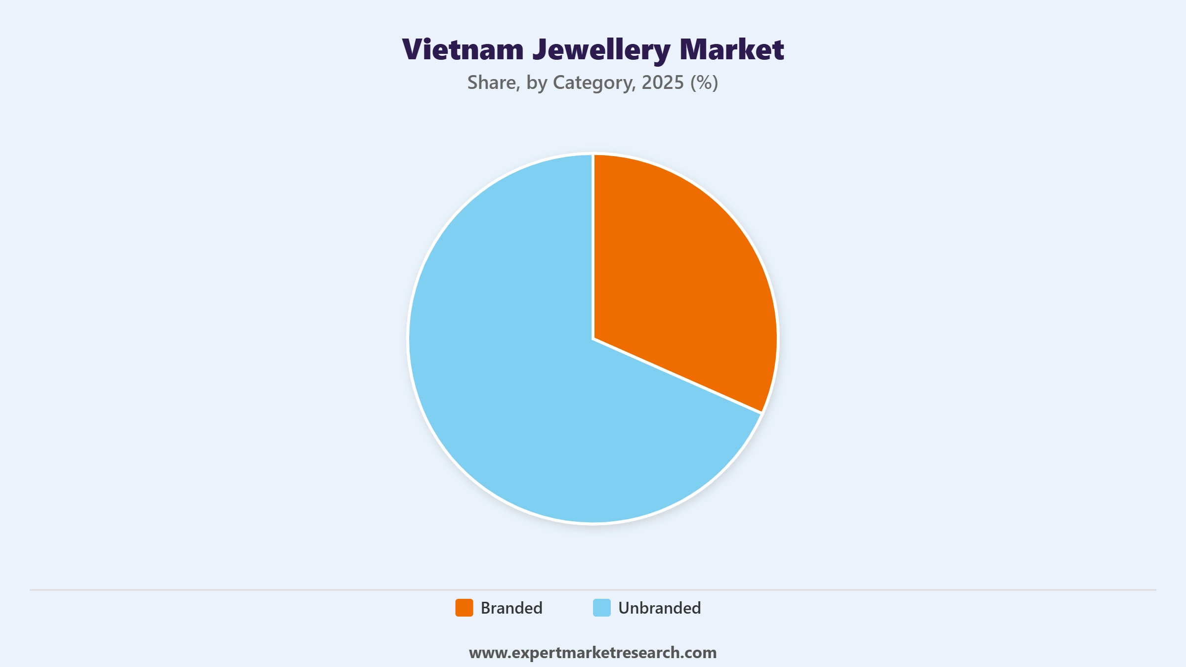 Vietnam Jewellery Market Segment Category