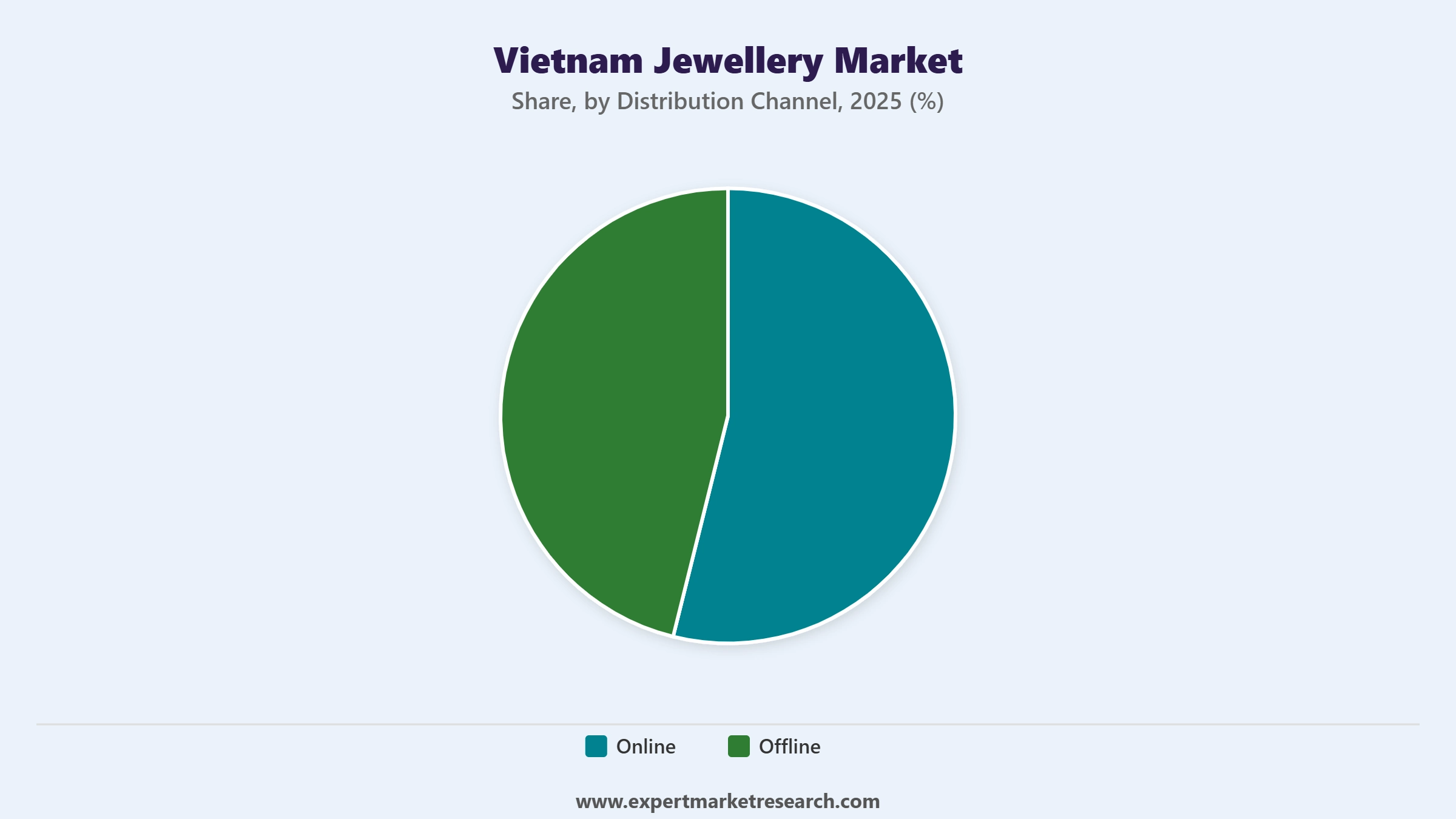 Vietnam Jewellery Market Segment Distribution Channel