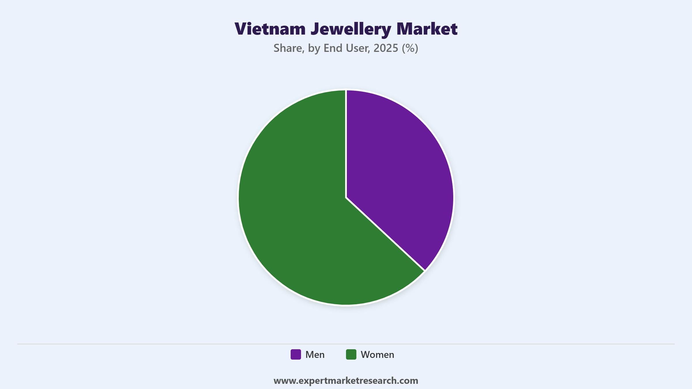 Vietnam Jewellery Market Segment End User