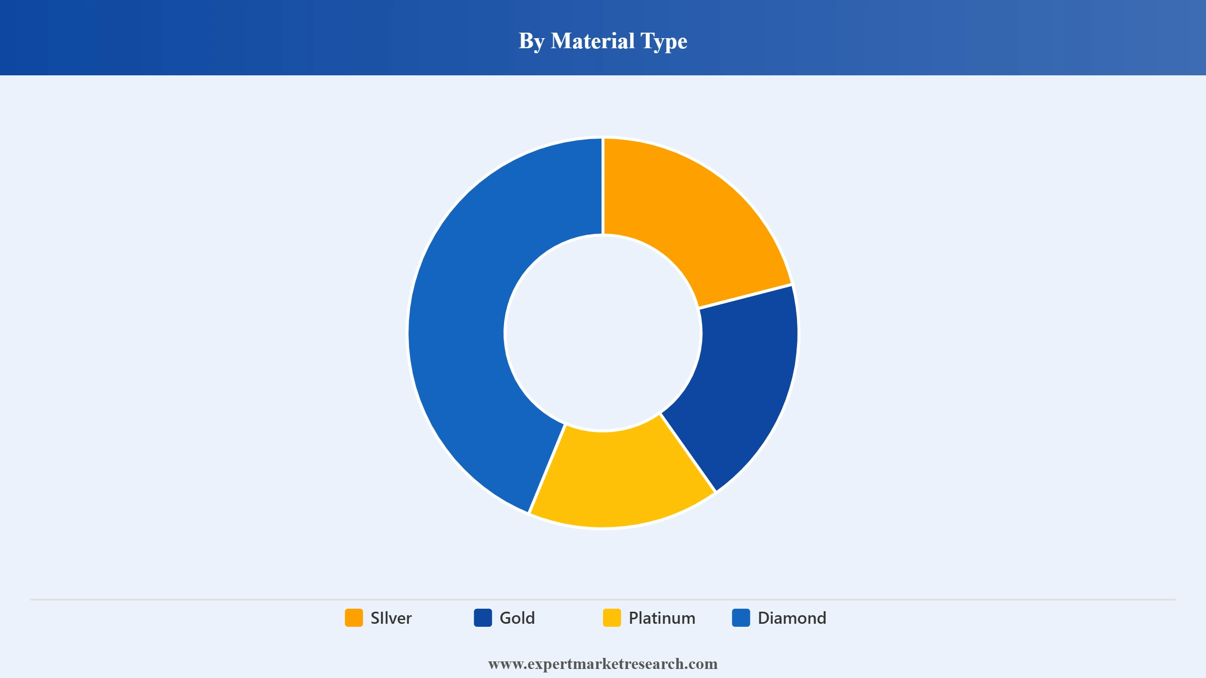 Vietnam Jewellery Market Segment Material Type