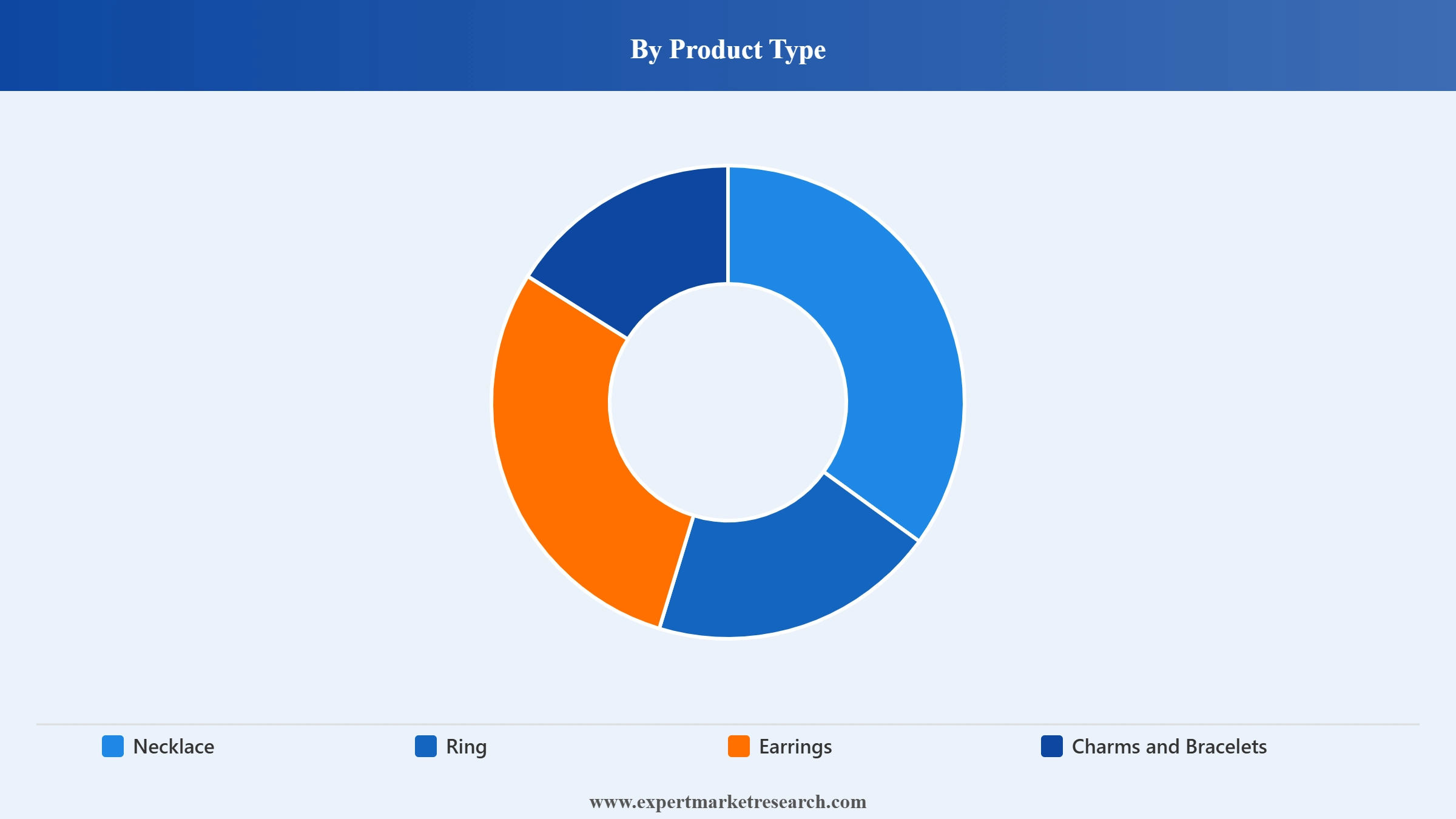 Vietnam Jewellery Market Segment Product Type