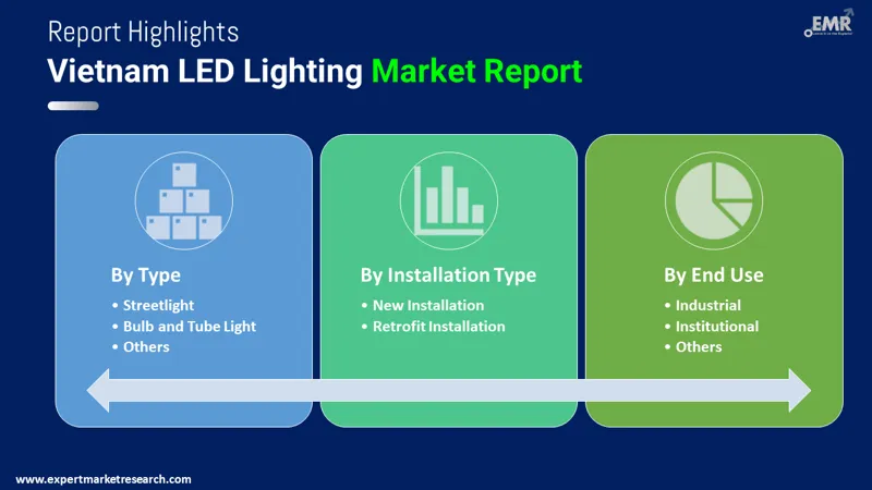 Vietnam LED Lighting Market By Segments