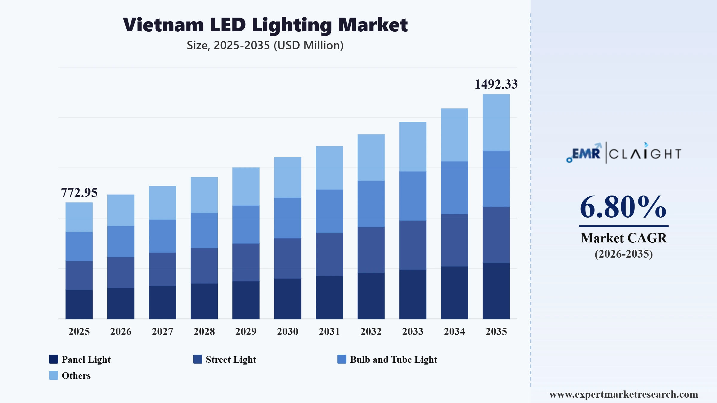 Vietnam LED Lighting Market Graph