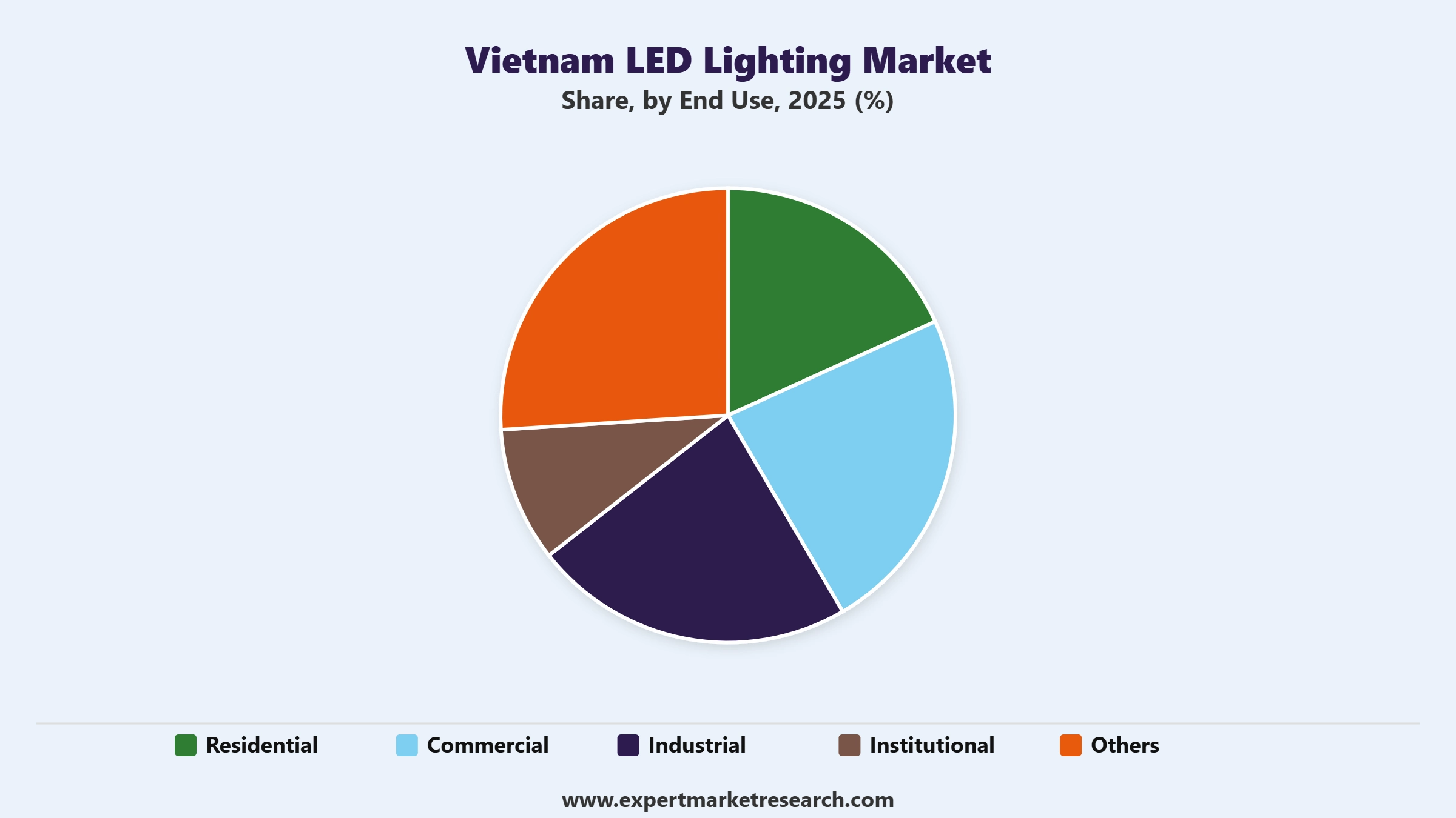 Vietnam LED Lighting Market Segment End Use