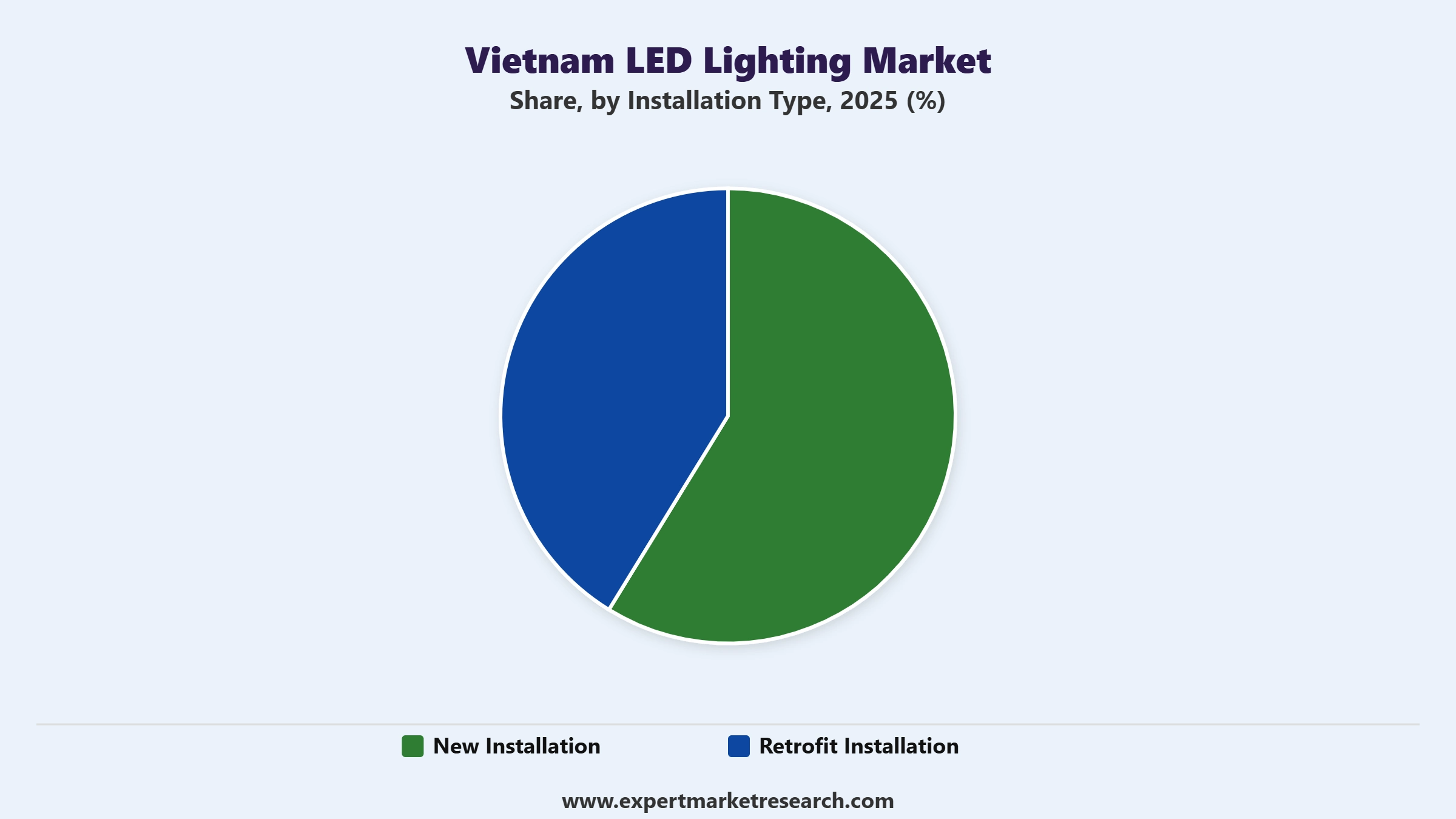 Vietnam LED Lighting Market Segment Installation Type