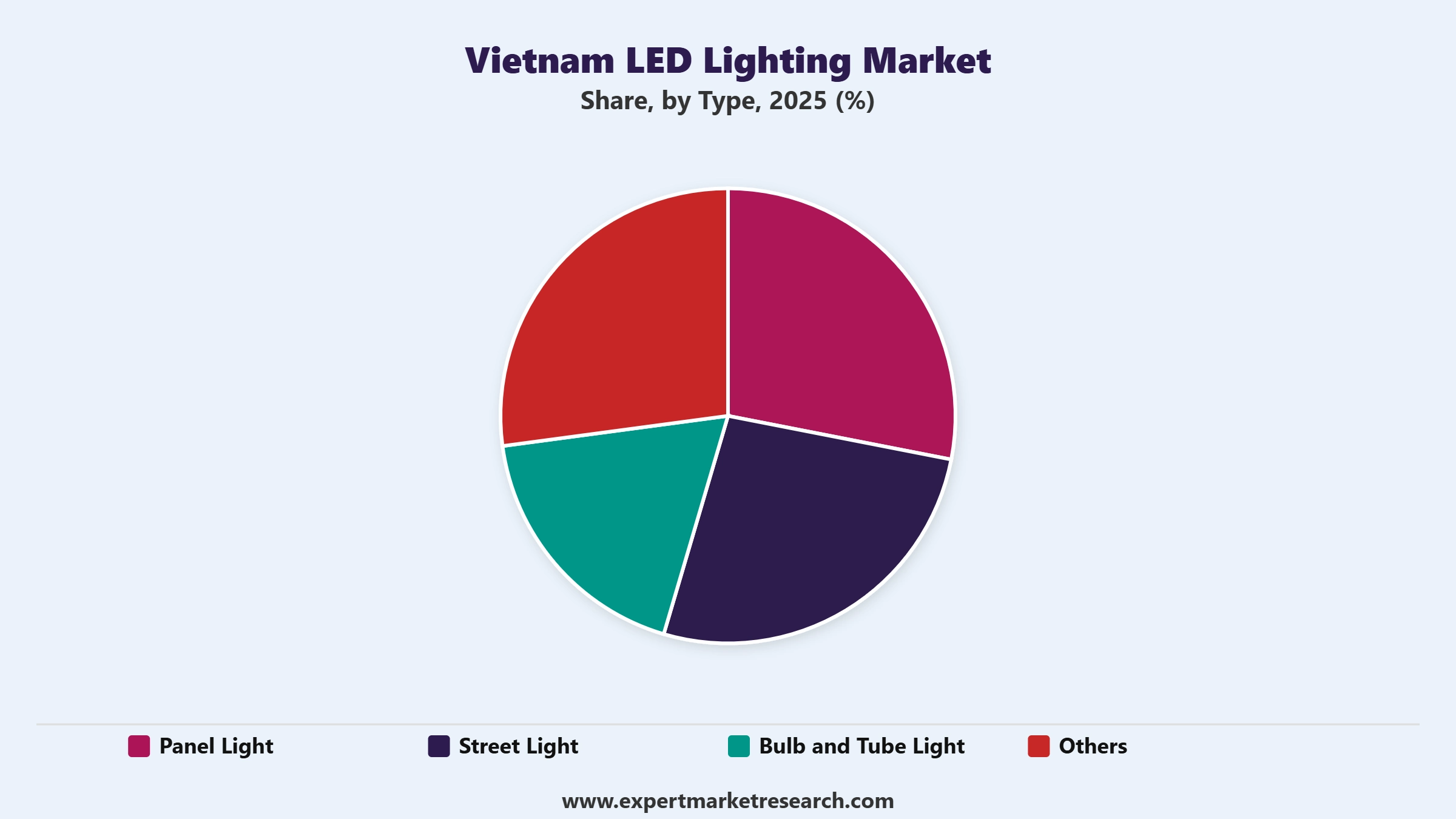 Vietnam LED Lighting Market Segment Type