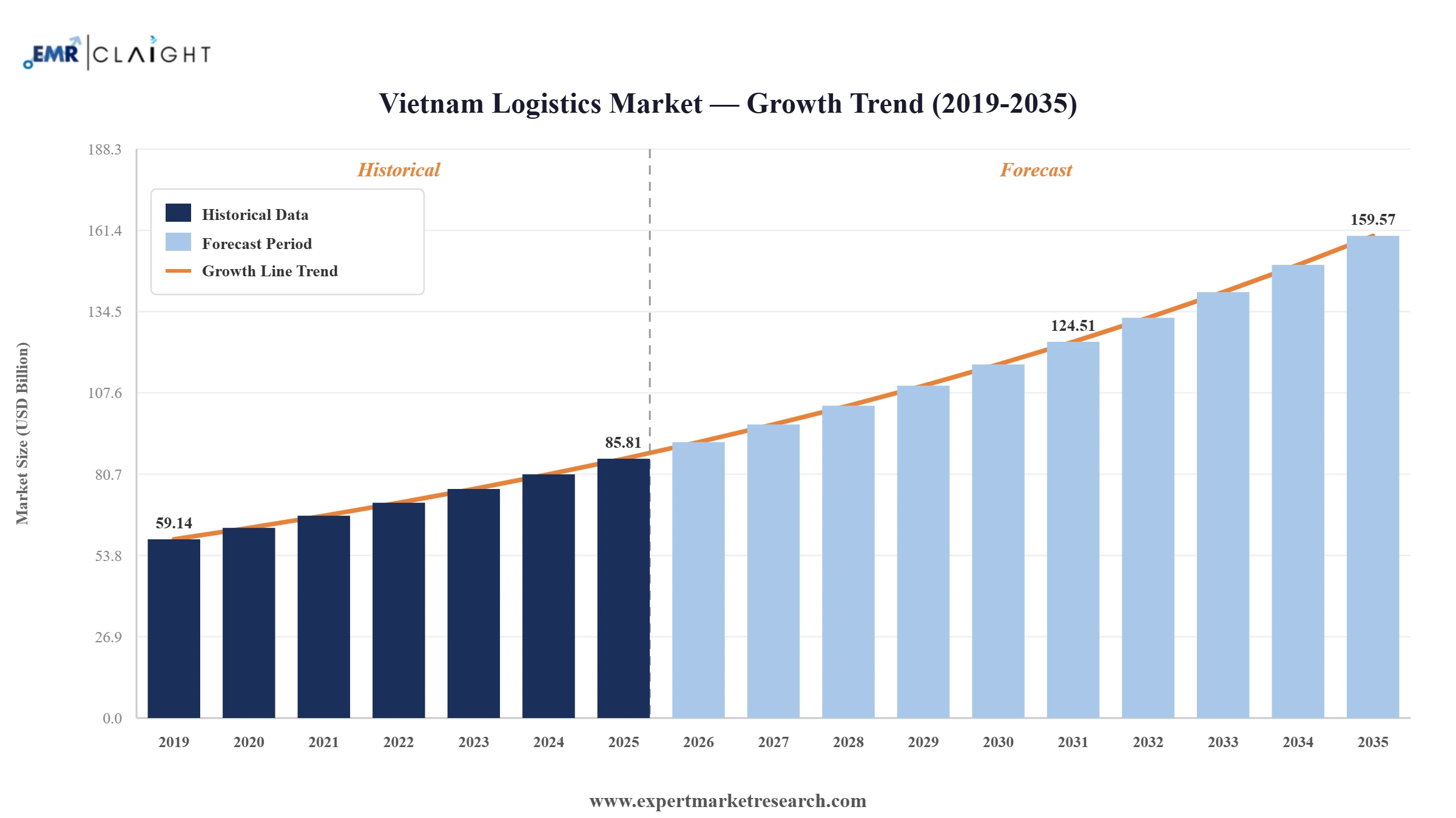 Vietnam Logistics Market Graph