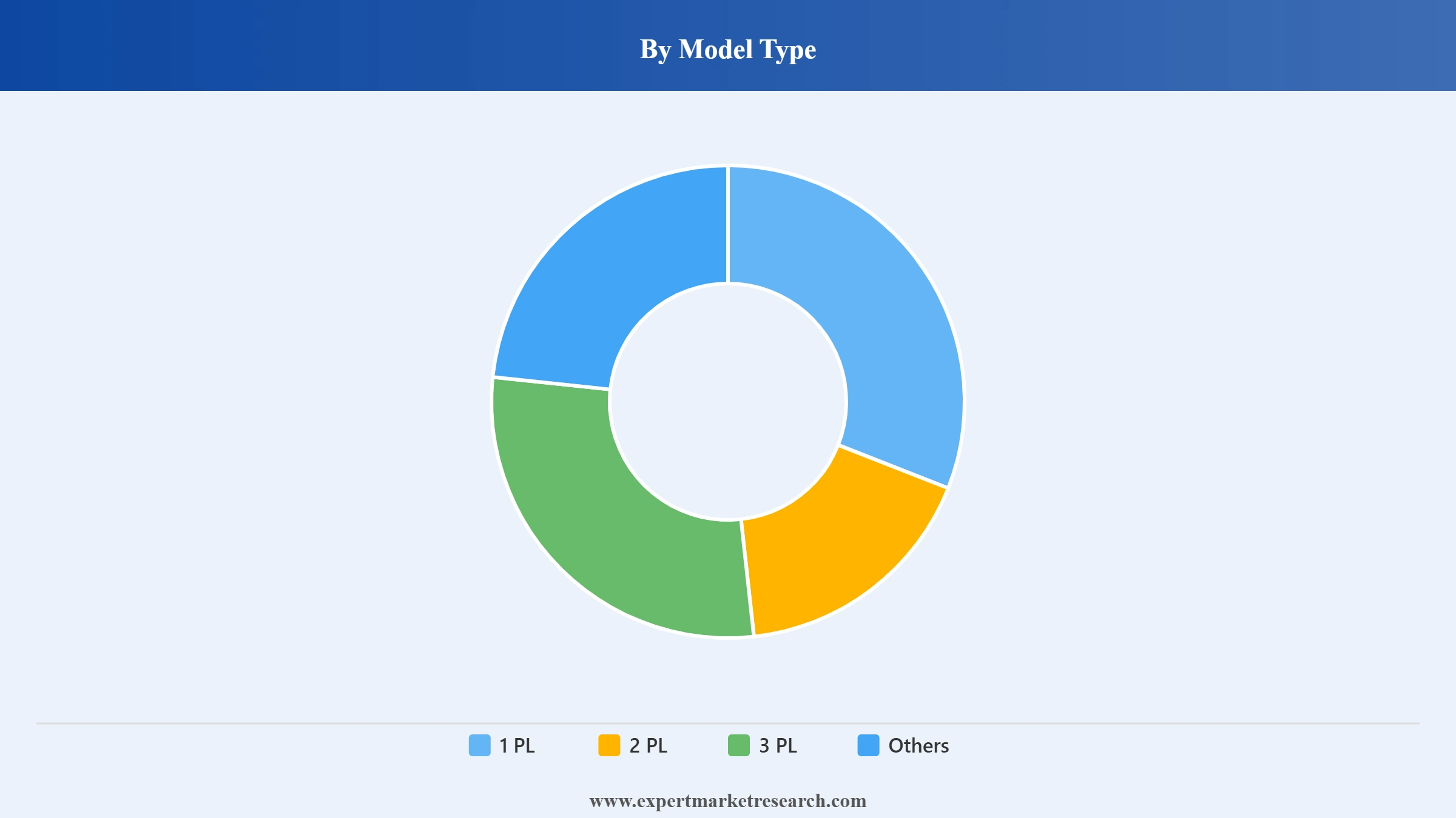 Vietnam Logistics Market Segment Model Type