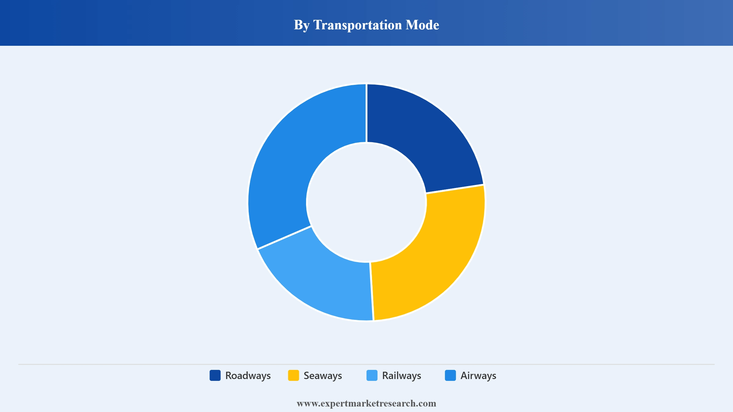 Vietnam Logistics Market Segment Transportation Mode