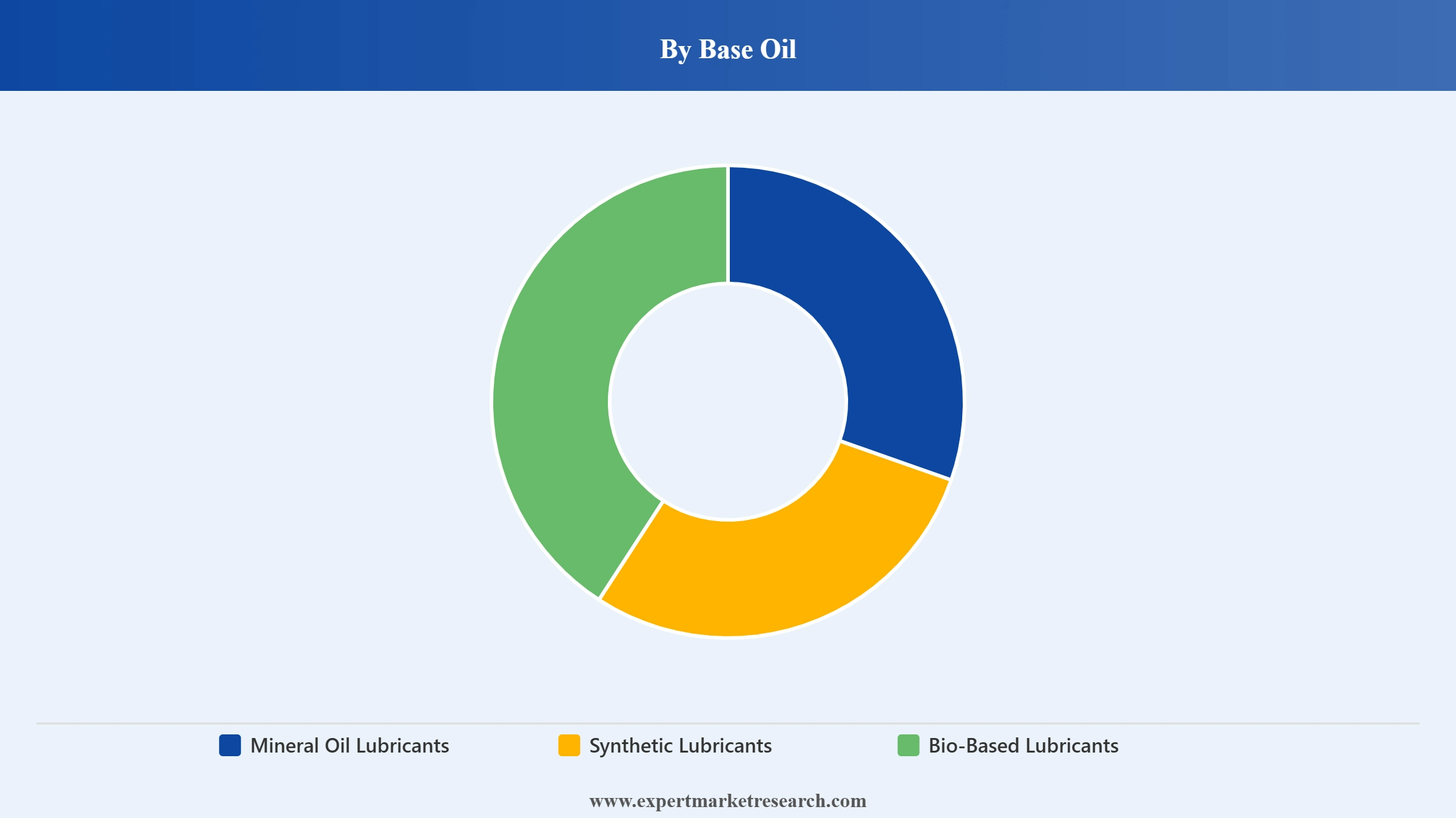 Vietnam Lubricants Market Segment Base Oil