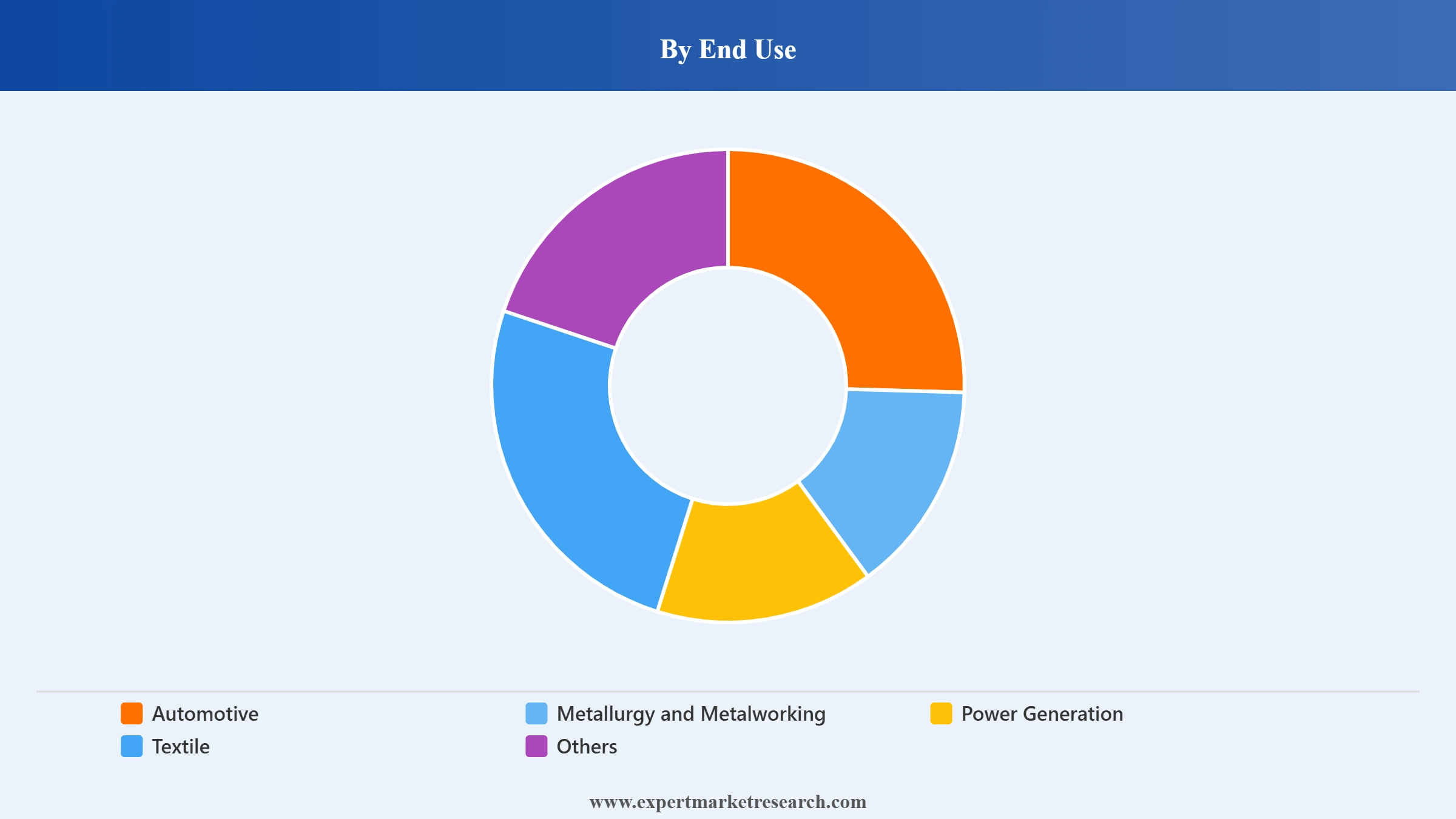 Vietnam Lubricants Market Segment End Use