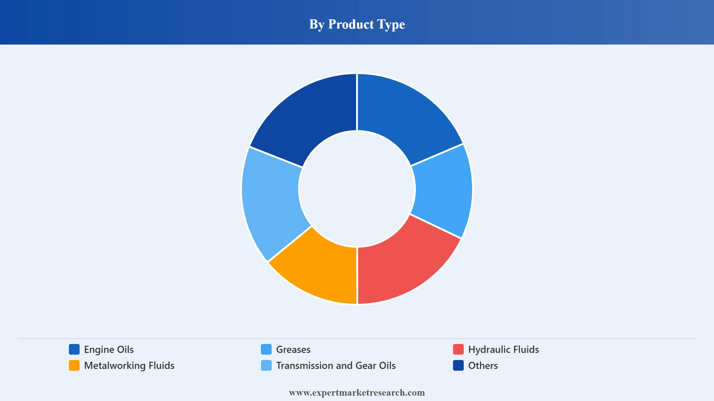 Vietnam Lubricants Market Segment Product Type