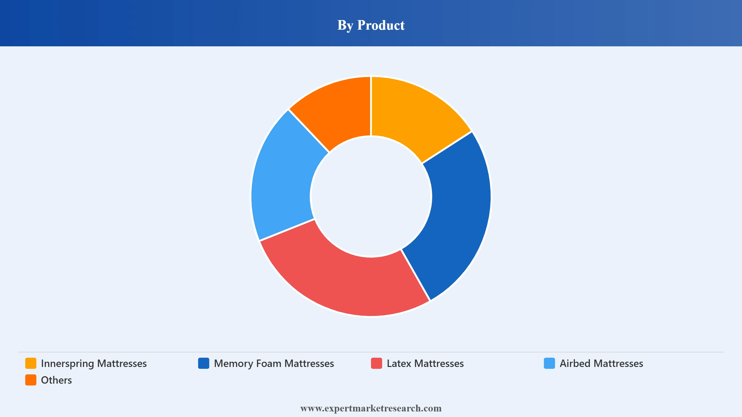 Vietnam Mattress Market Segment Product
