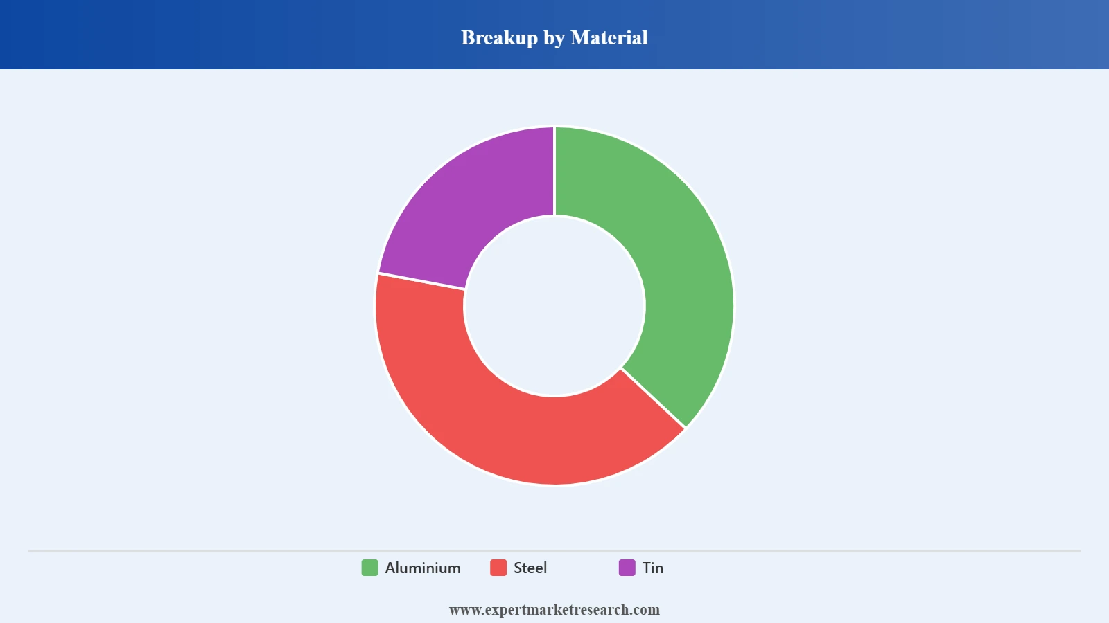 Vietnam Metal Can Packaging Market Segment Material