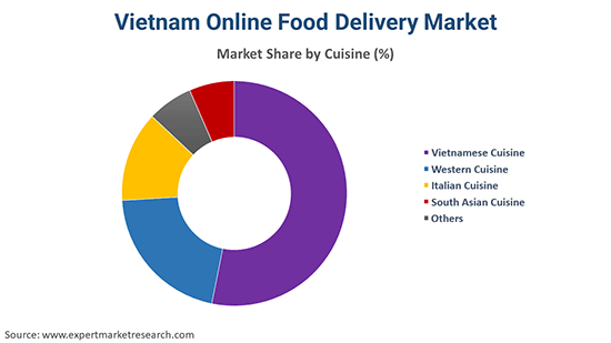 Vietnam Online Food Delivery Market By Cuisine