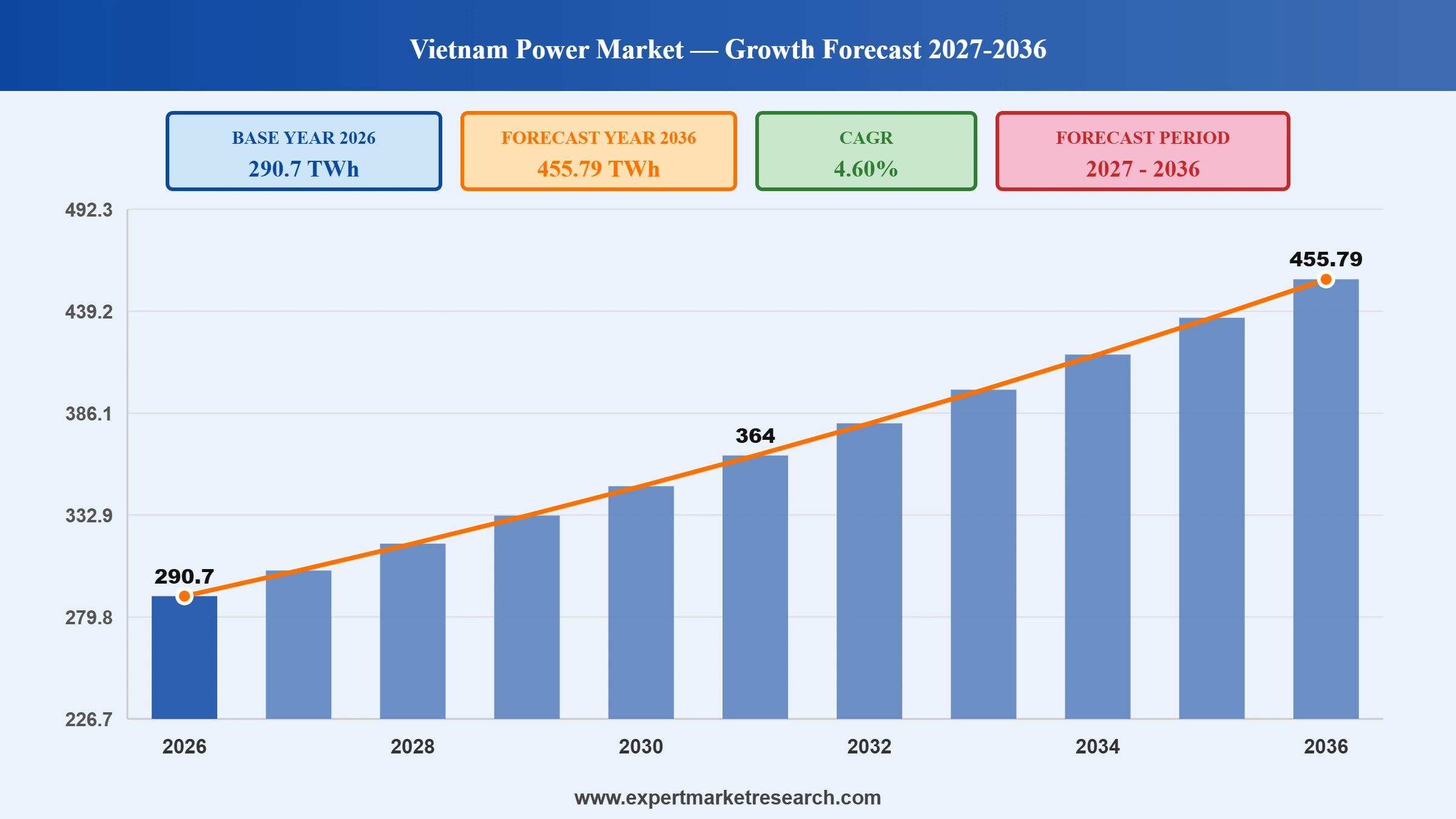 Vietnam Power Market Graph