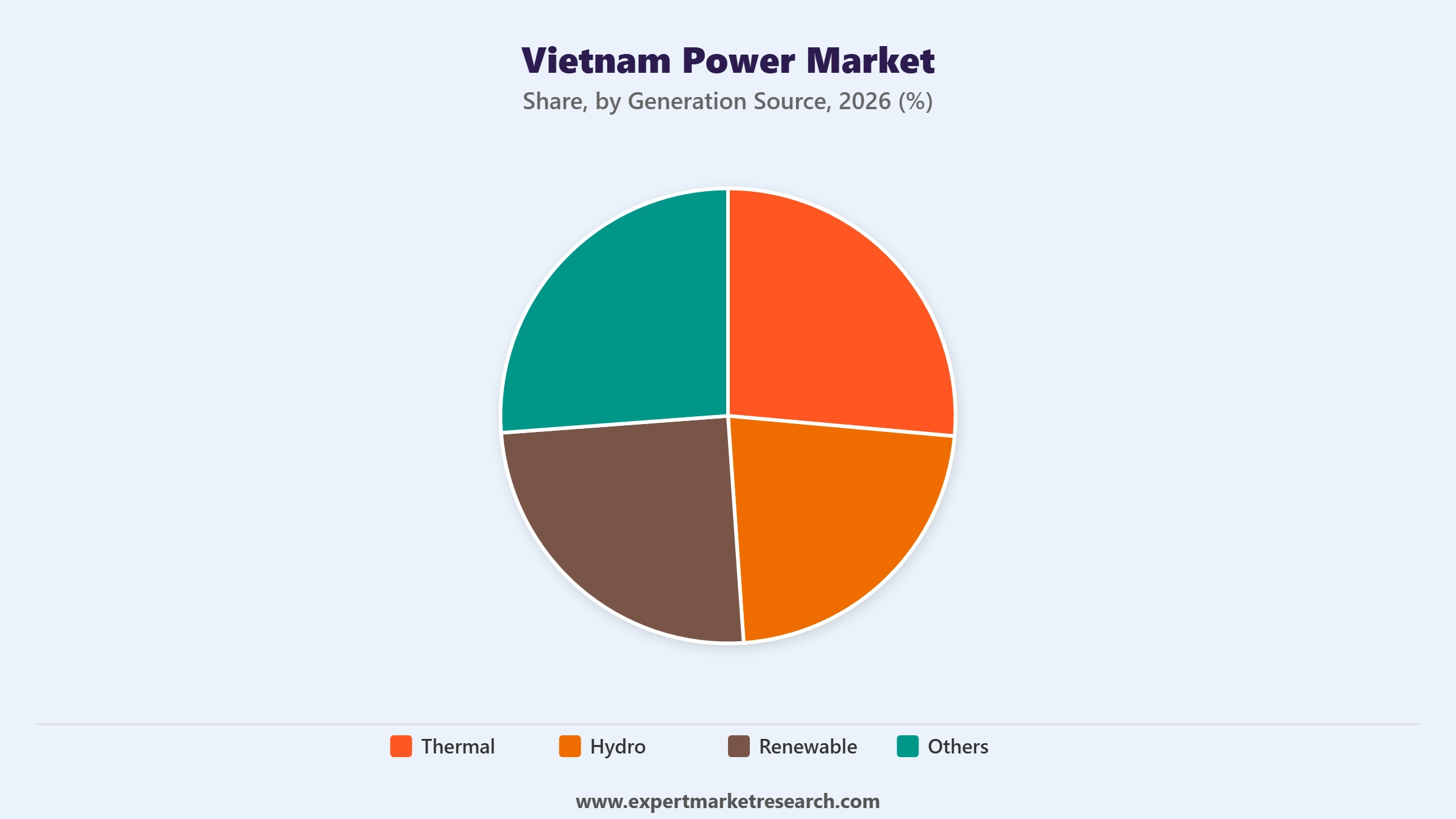 Vietnam Power Market Segment by Generation Source