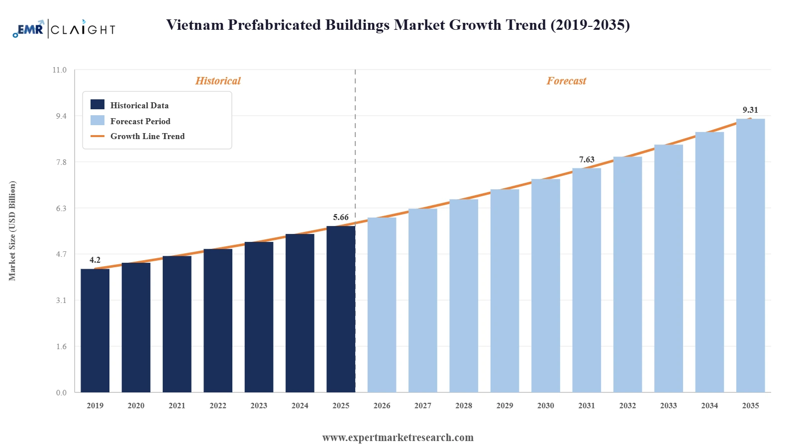 Vietnam Prefabricated Buildings Market Graph